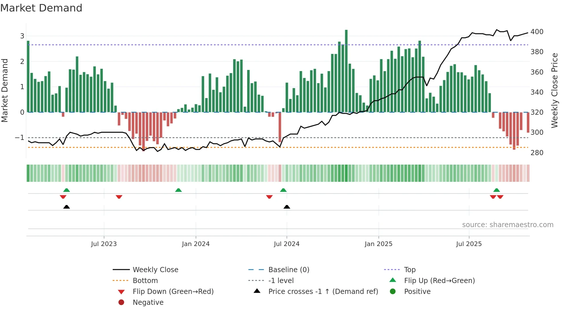 PLAN weekly Market Demand chart