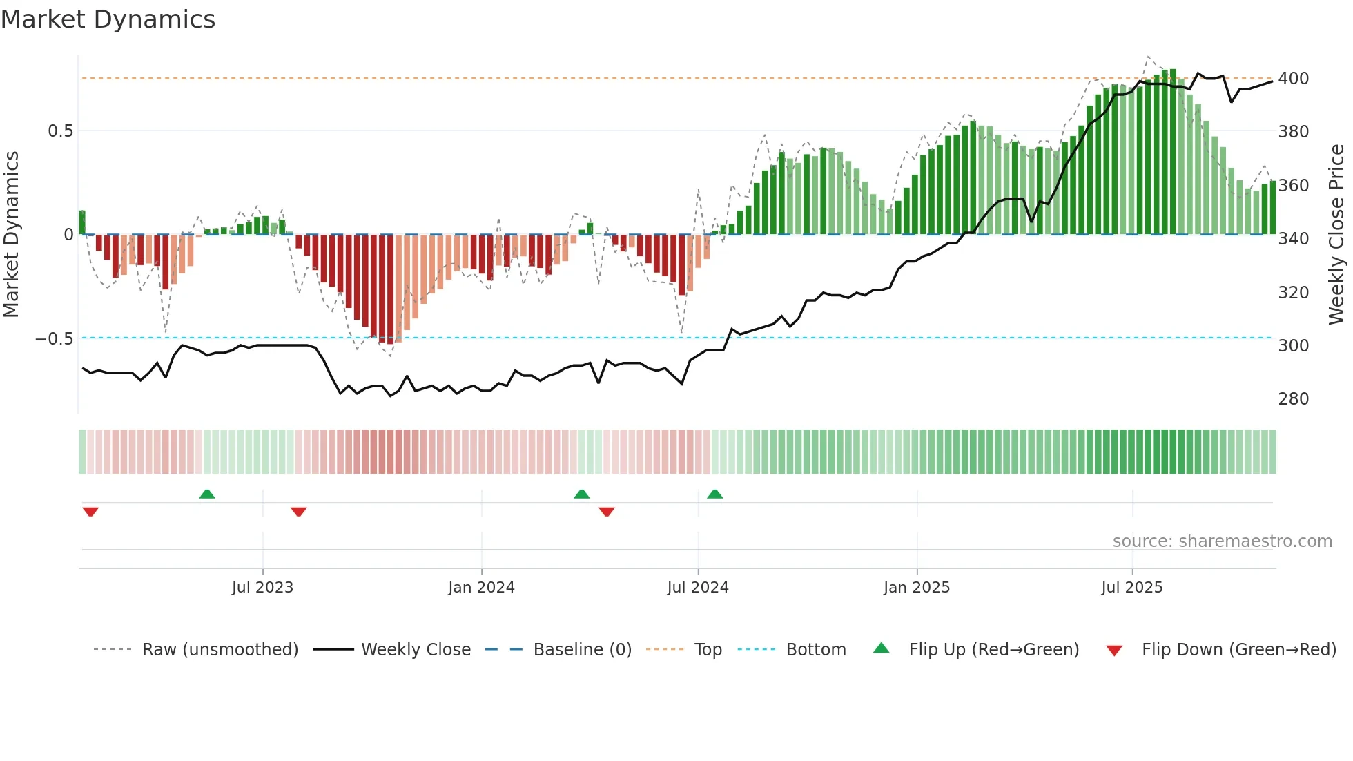 PLAN weekly Market Dynamics chart