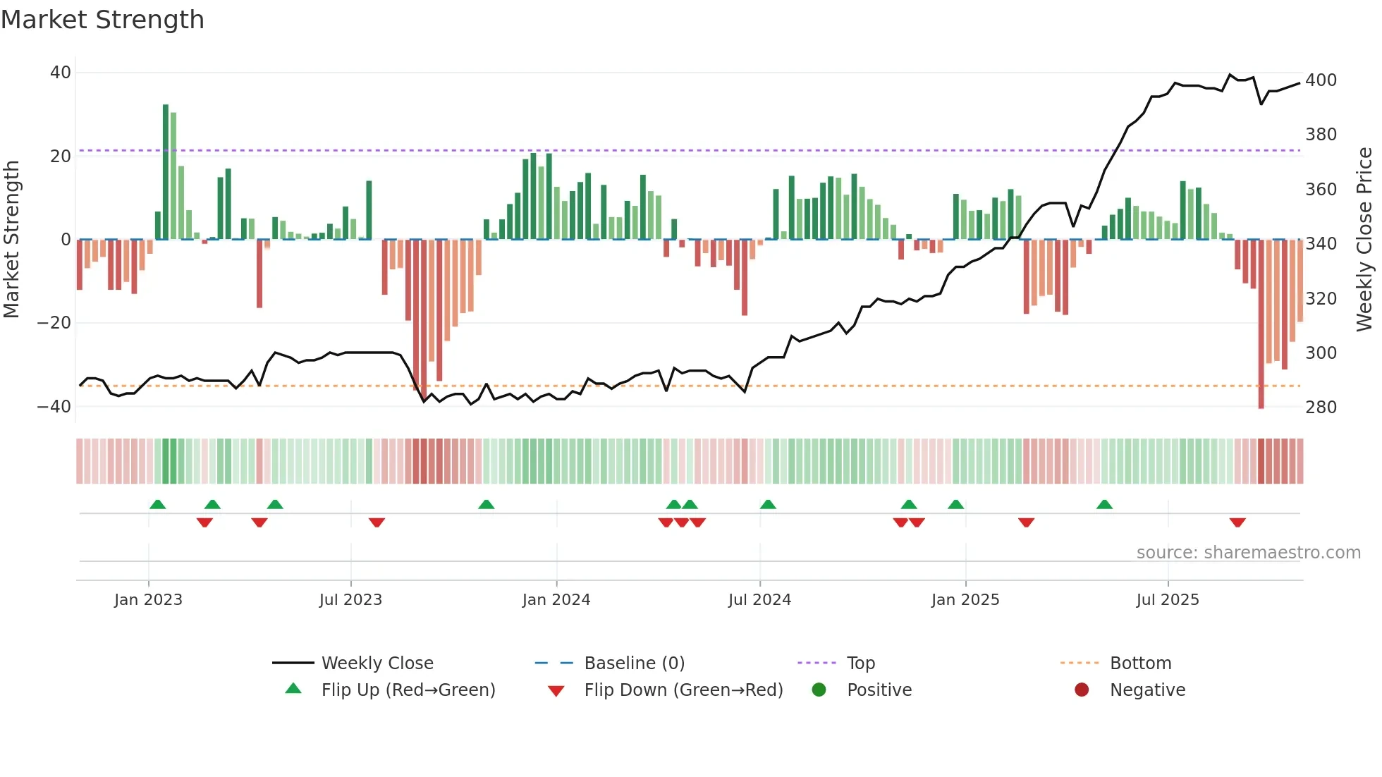 PLAN weekly Market Strength chart