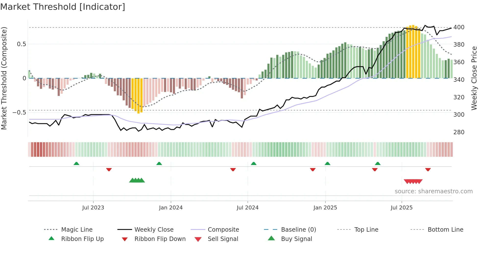 PLAN weekly Market Threshold chart