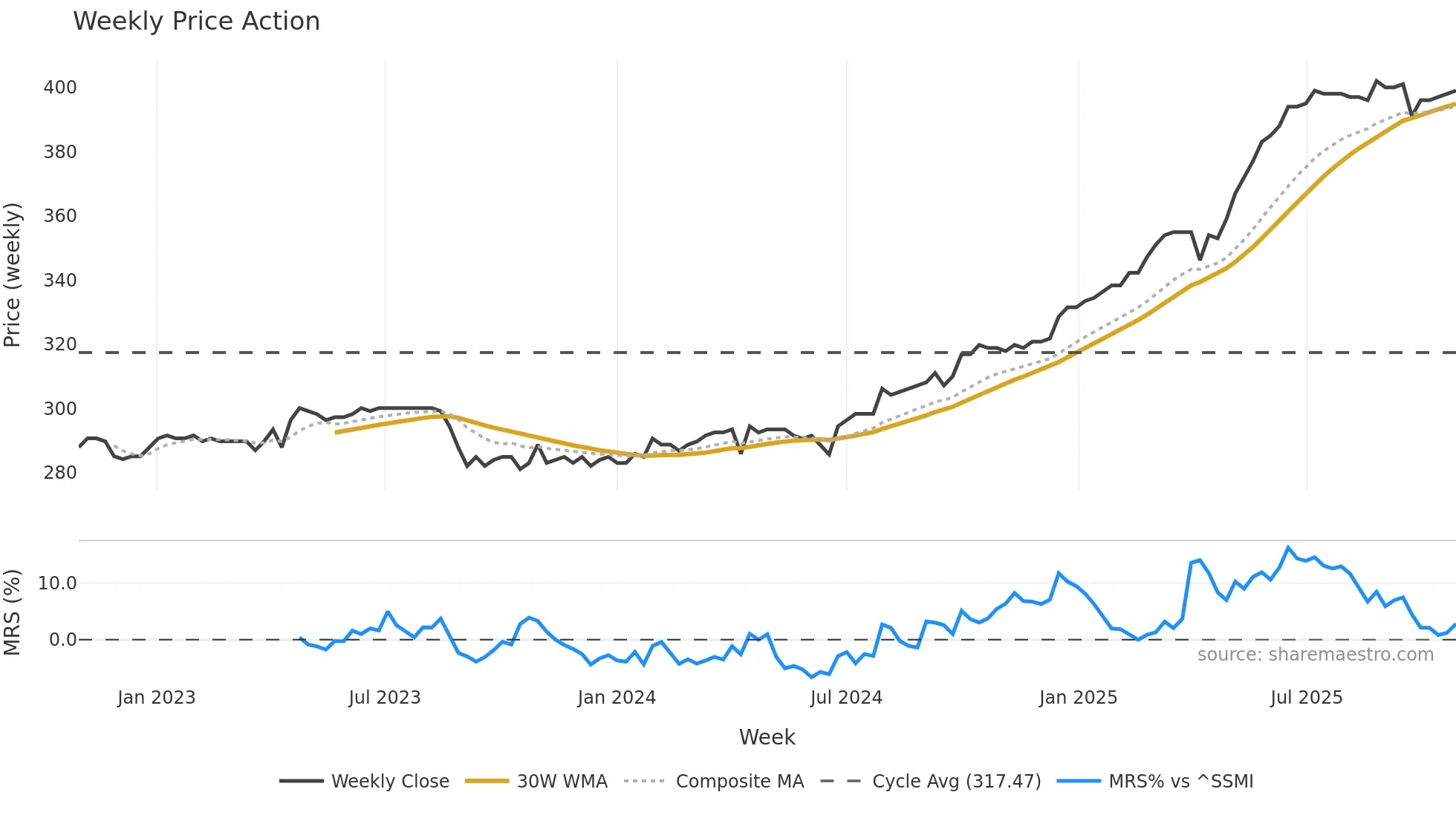 PLAN weekly Price Action chart, closing 2025-10-27