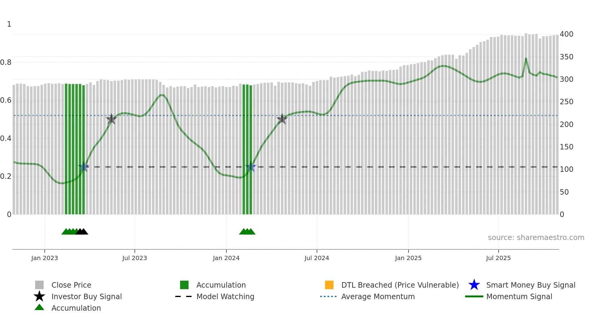 PLAN weekly Smart Money chart