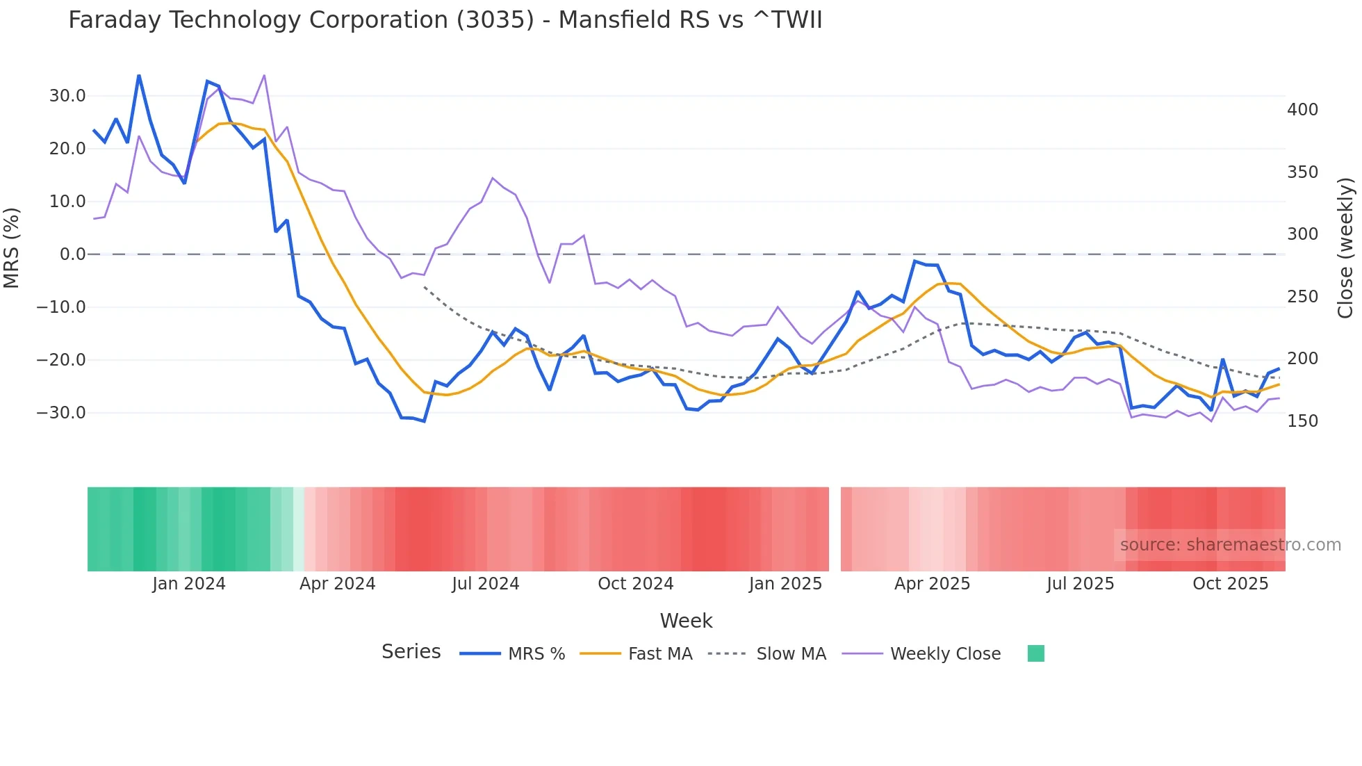 3035 Mansfield Relative Strength chart