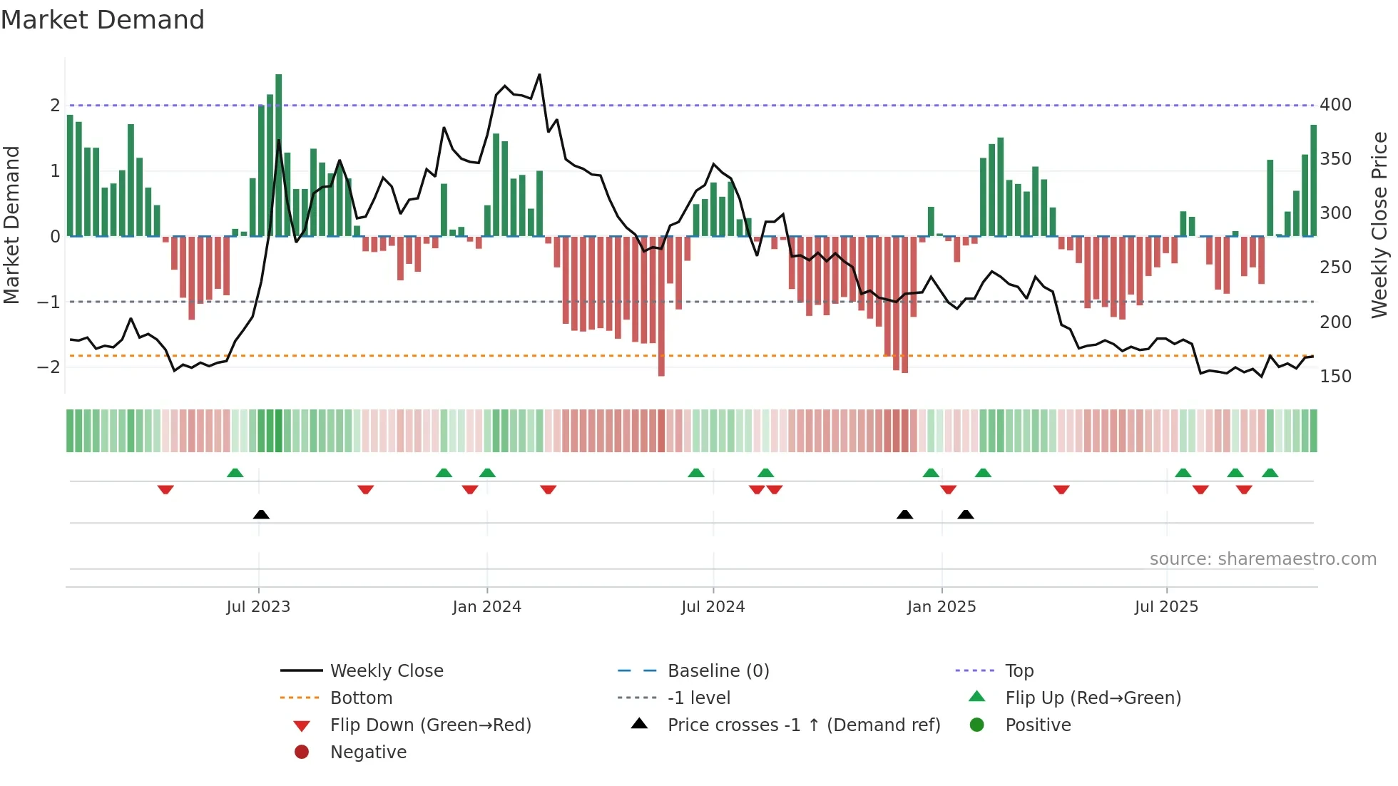 3035 weekly Market Demand chart