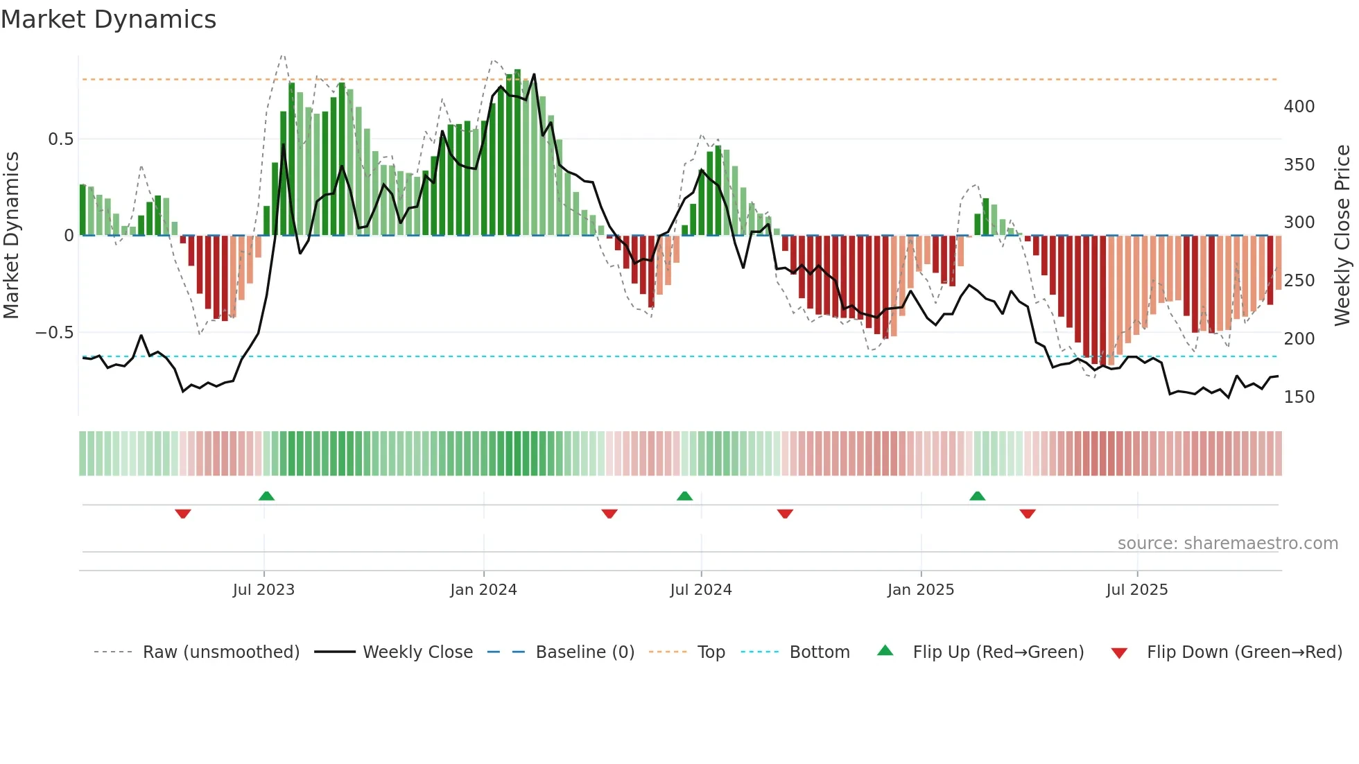 3035 weekly Market Dynamics chart