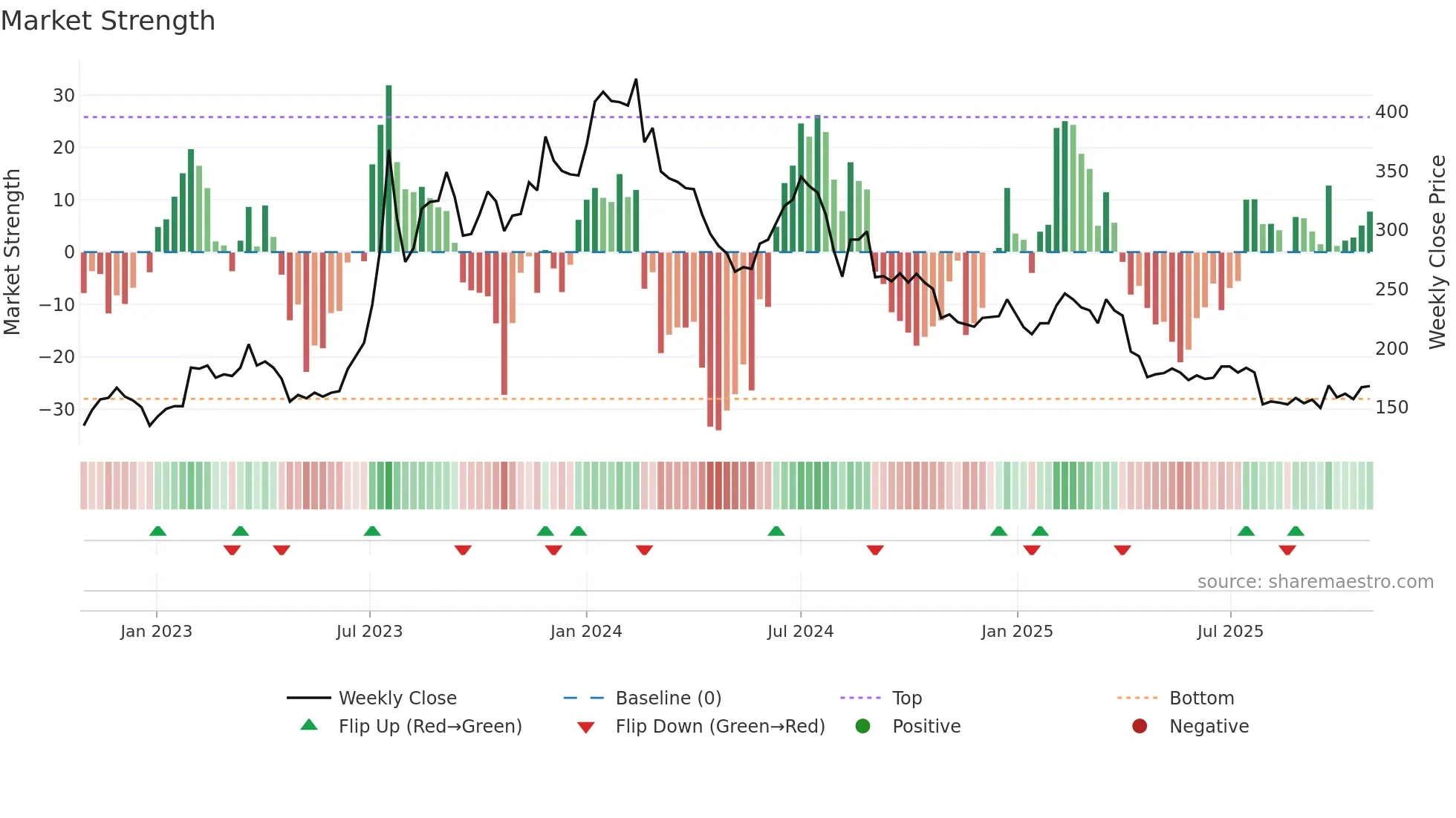 3035 weekly Market Strength chart