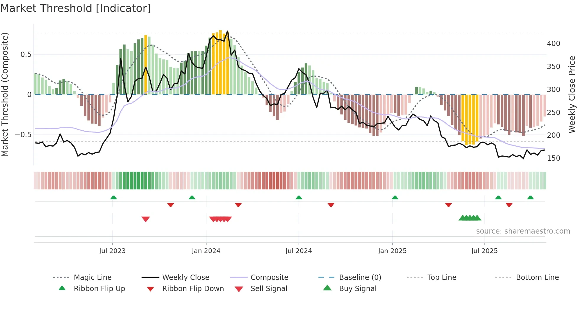 3035 weekly Market Threshold chart
