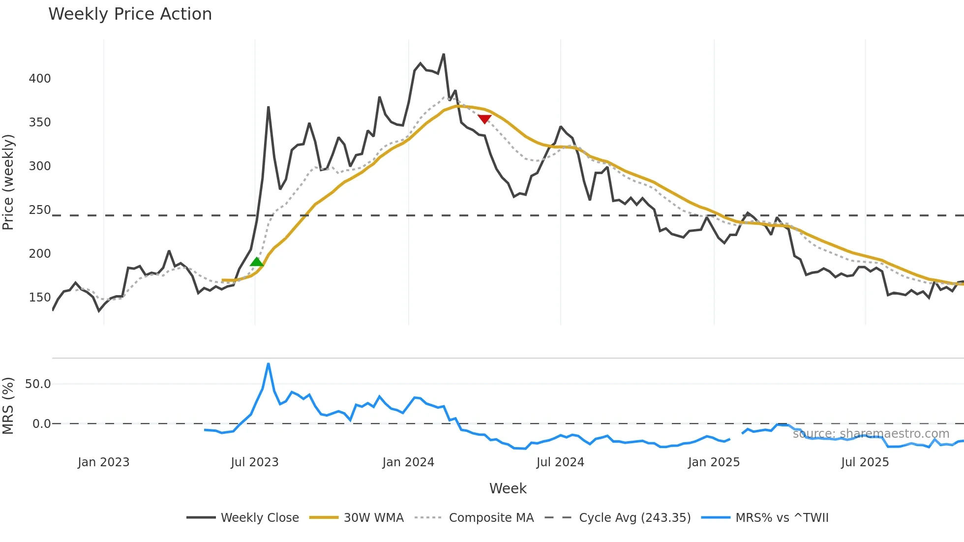 3035 weekly Price Action chart, closing 2025-10-27