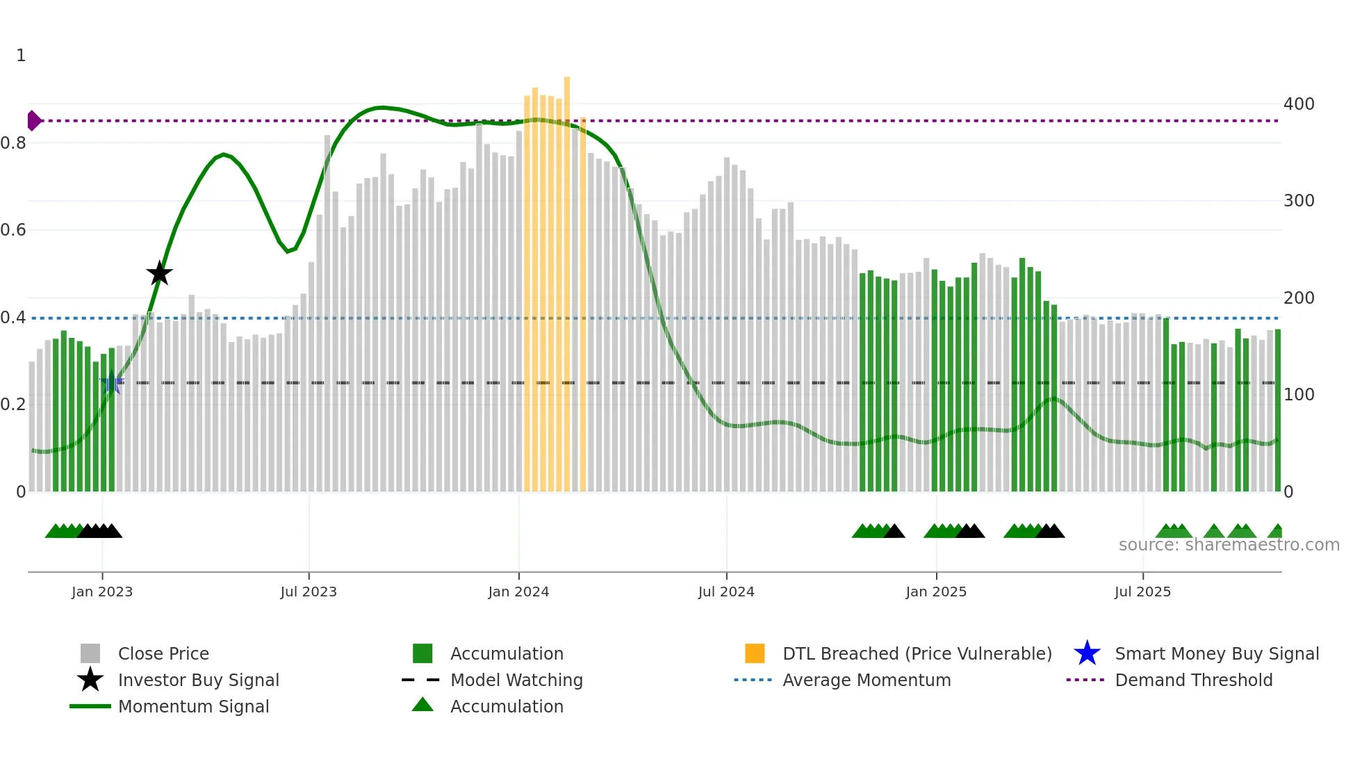 3035 weekly Smart Money chart