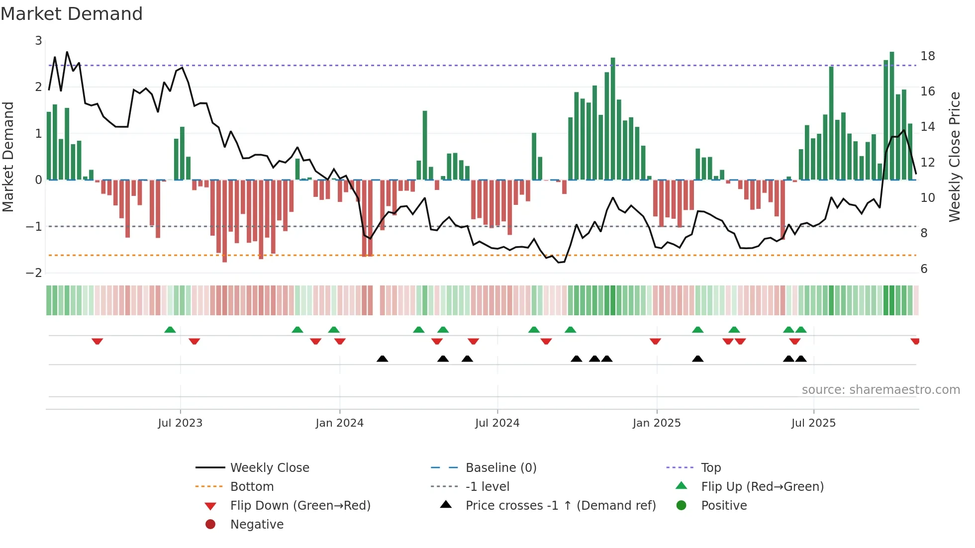 300490 weekly Market Demand chart
