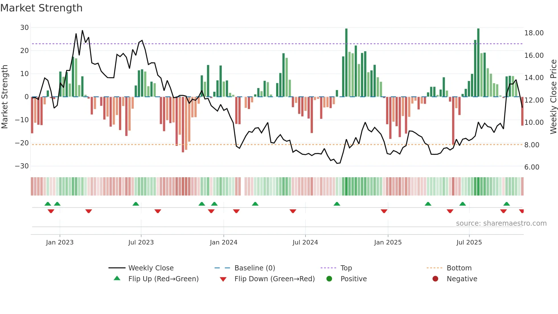300490 weekly Market Strength chart