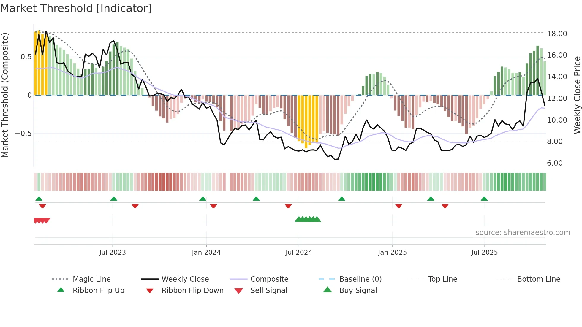 300490 weekly Market Threshold chart