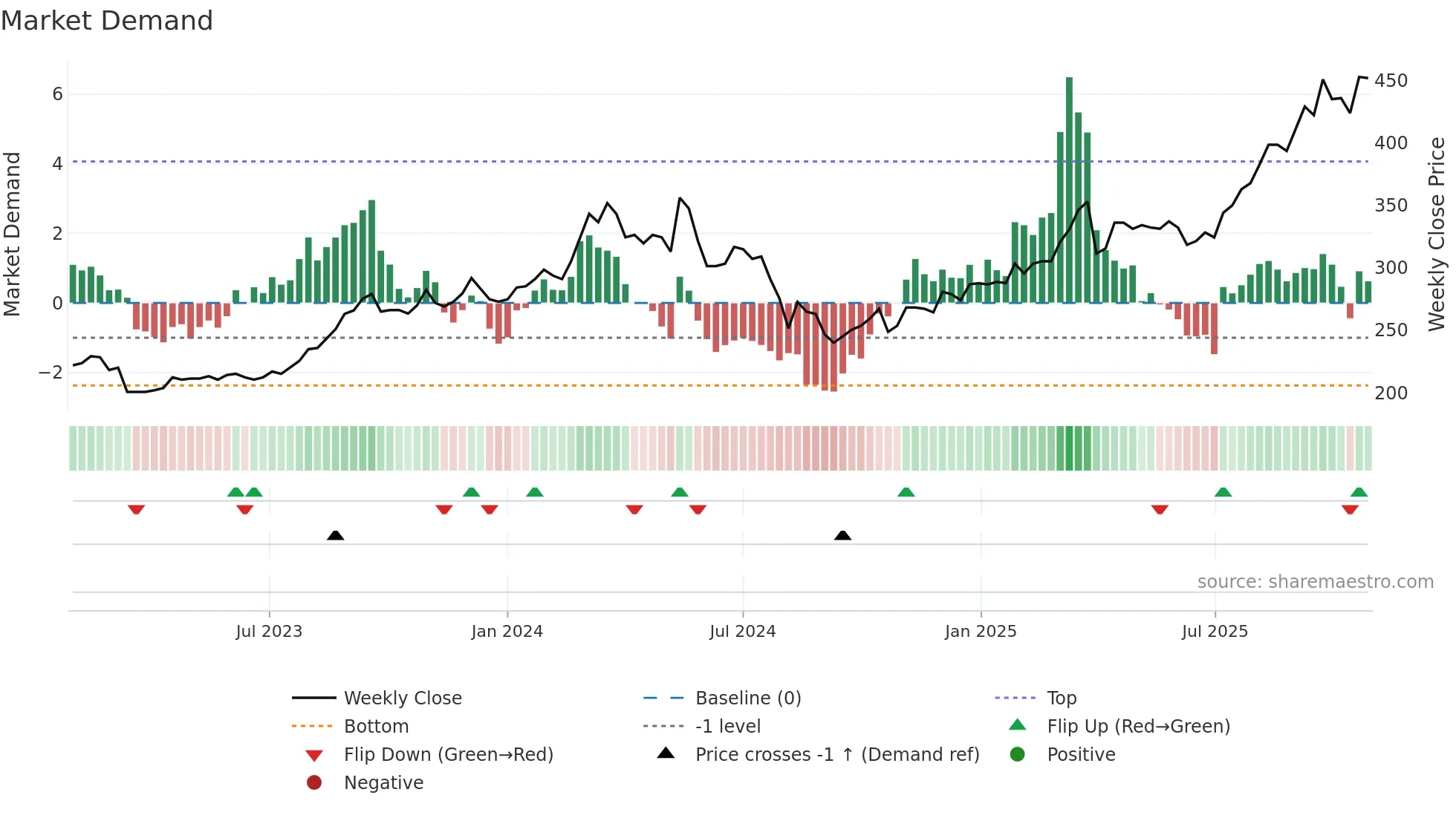 8346 weekly Market Demand chart