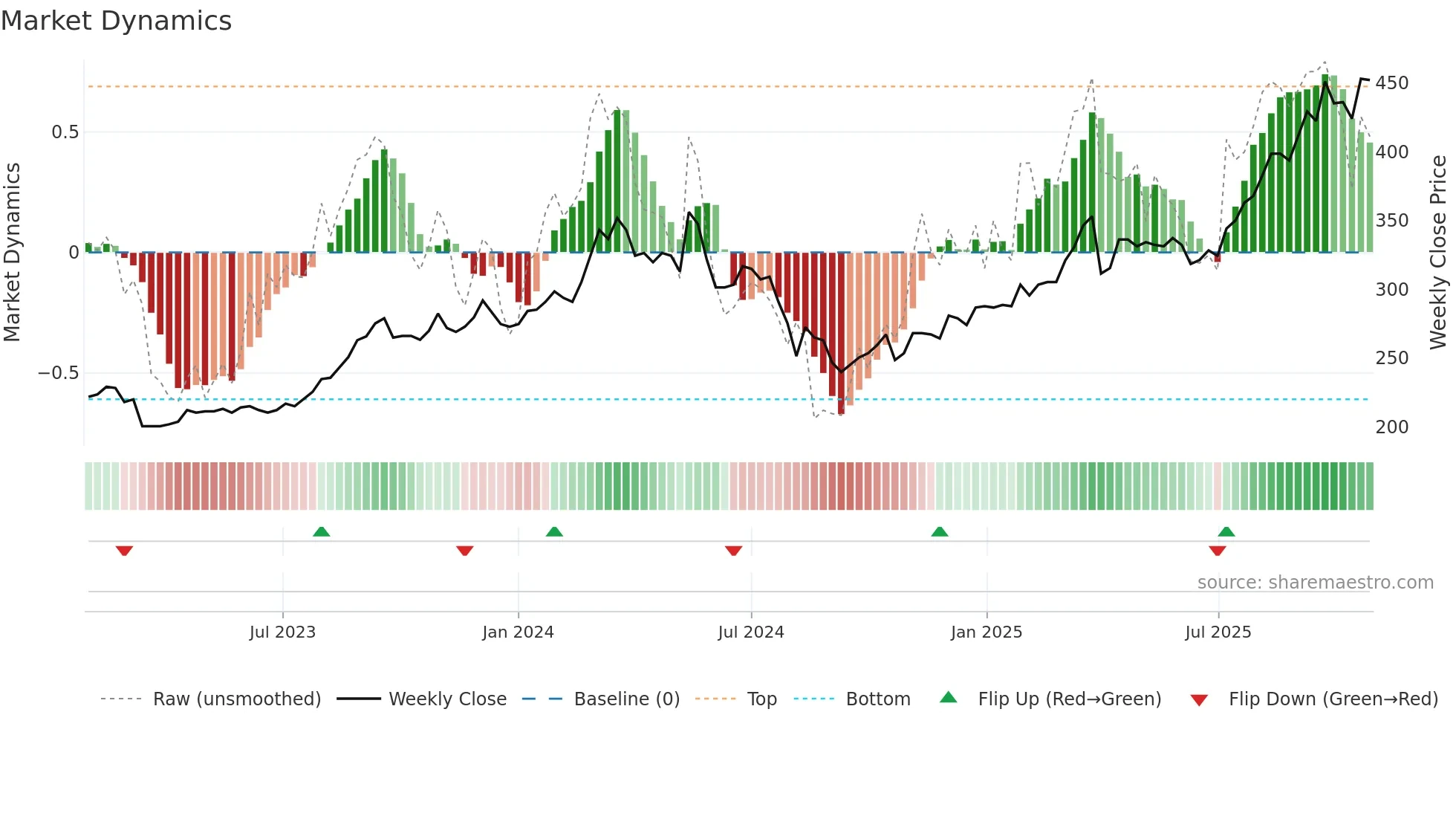 8346 weekly Market Dynamics chart