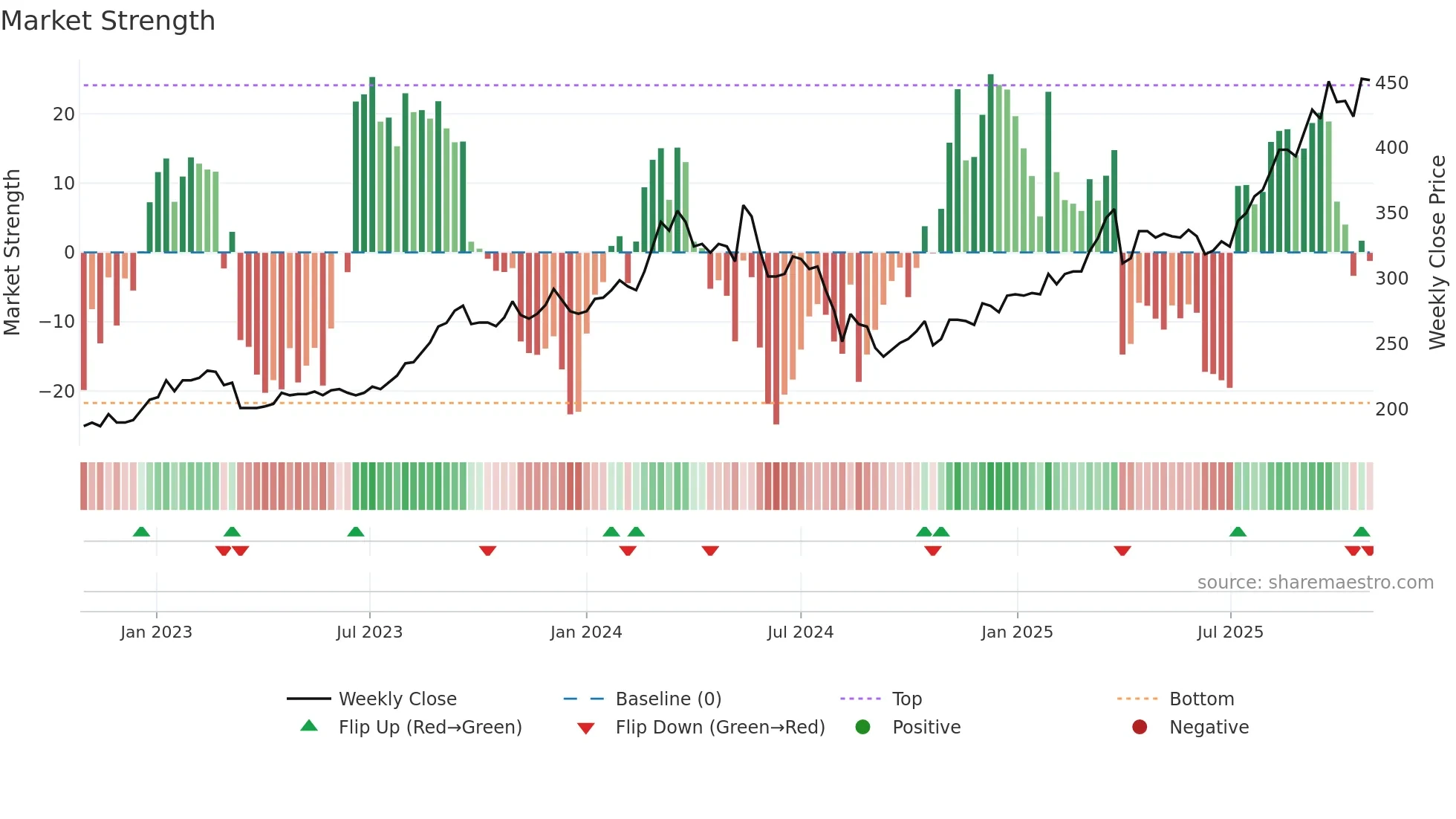 8346 weekly Market Strength chart