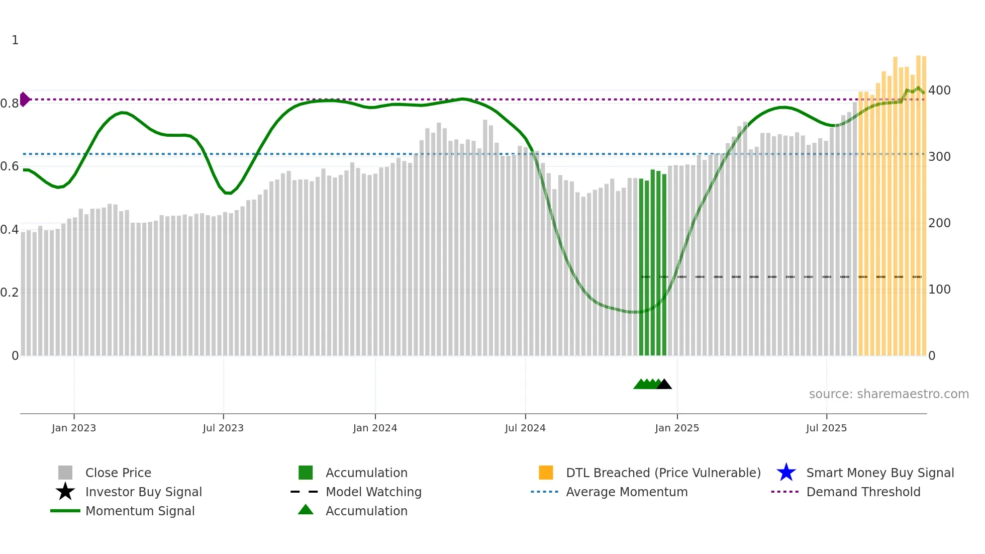 8346 weekly Smart Money chart