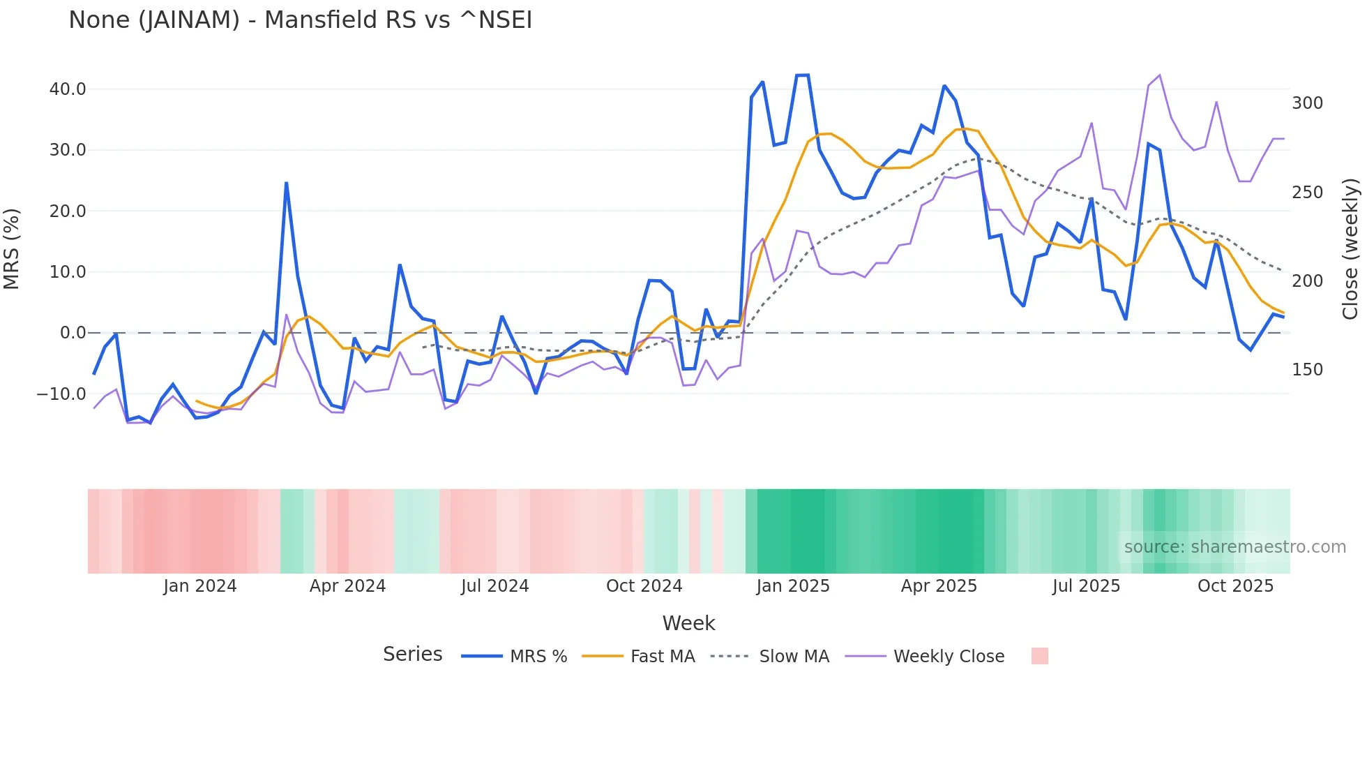 JAINAM Mansfield Relative Strength chart