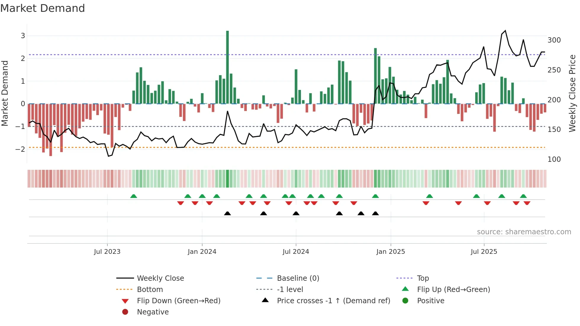 JAINAM weekly Market Demand chart