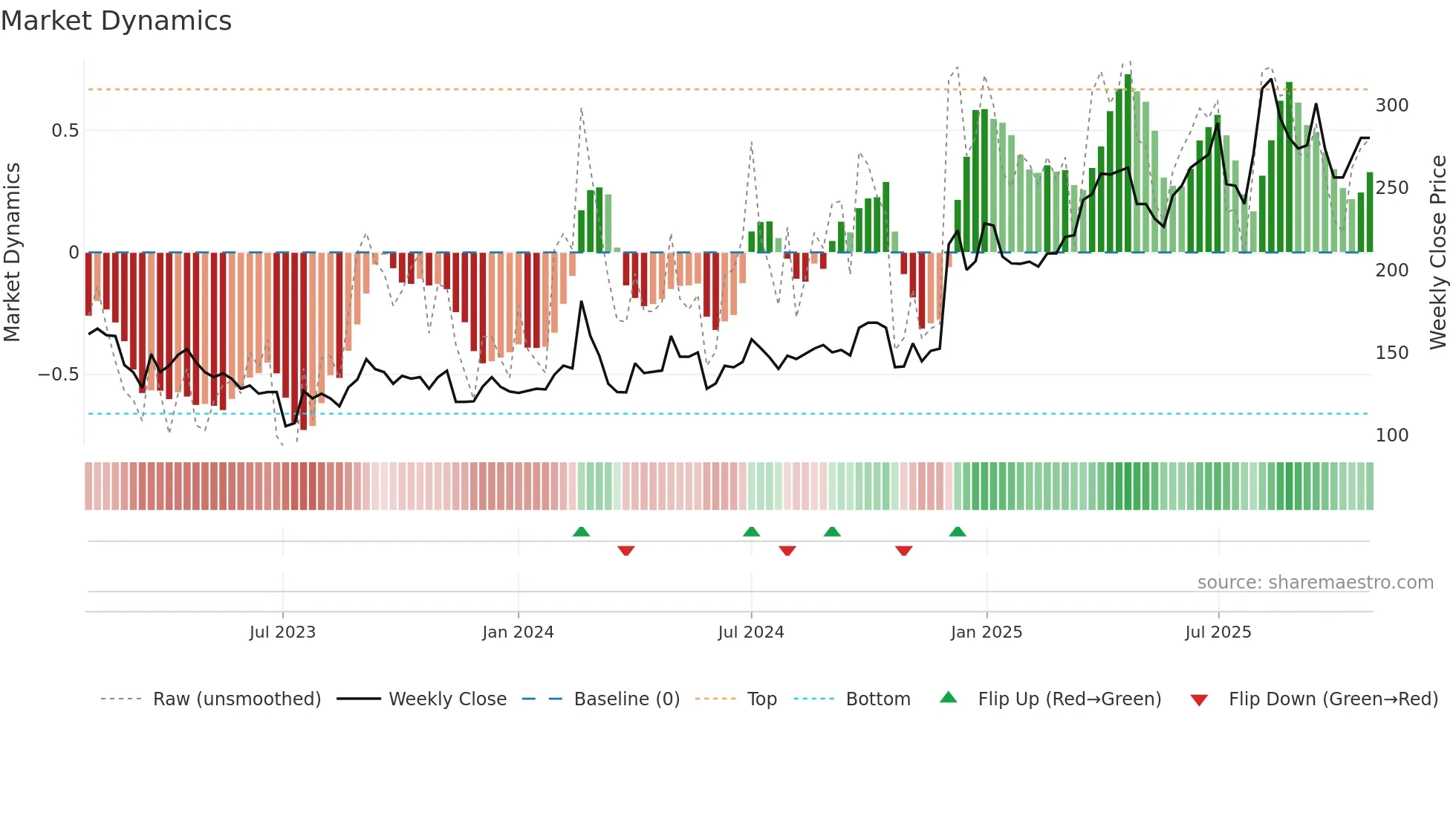 JAINAM weekly Market Dynamics chart
