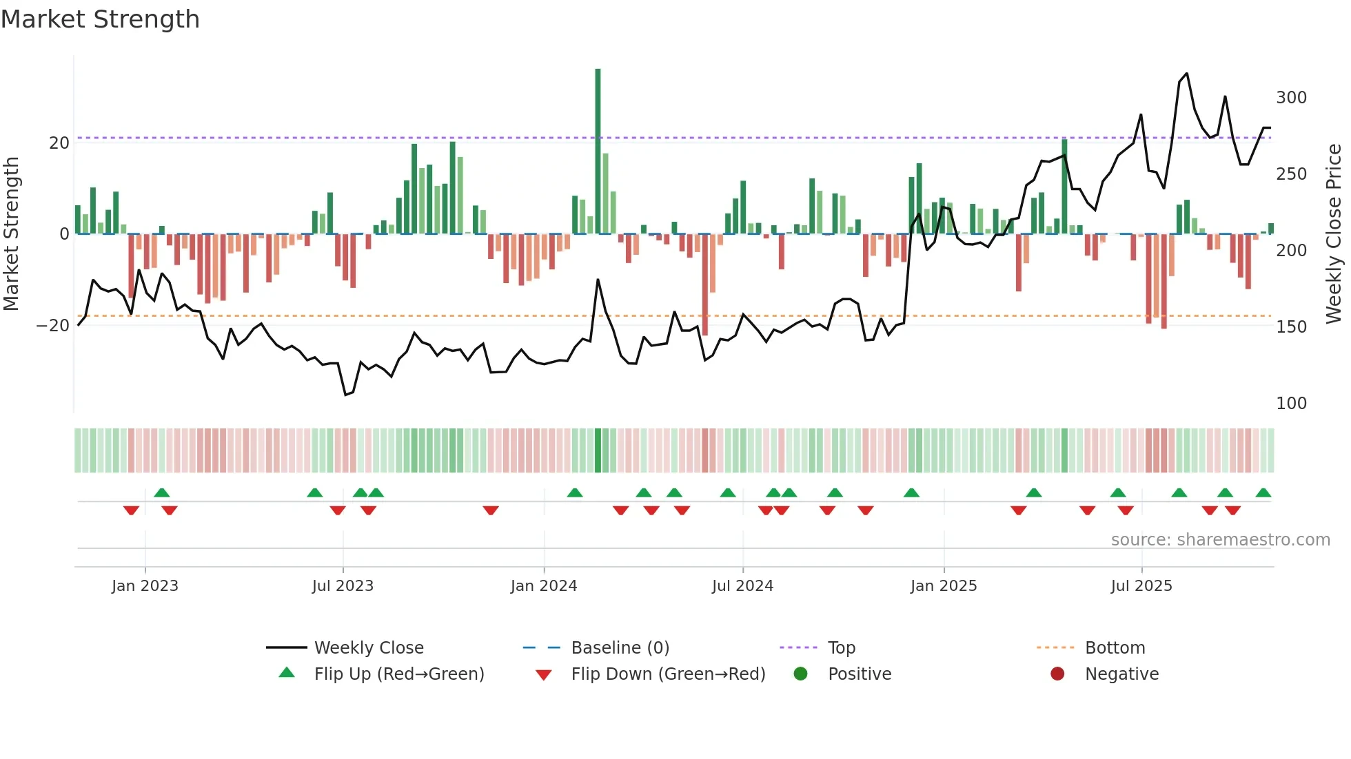 JAINAM weekly Market Strength chart