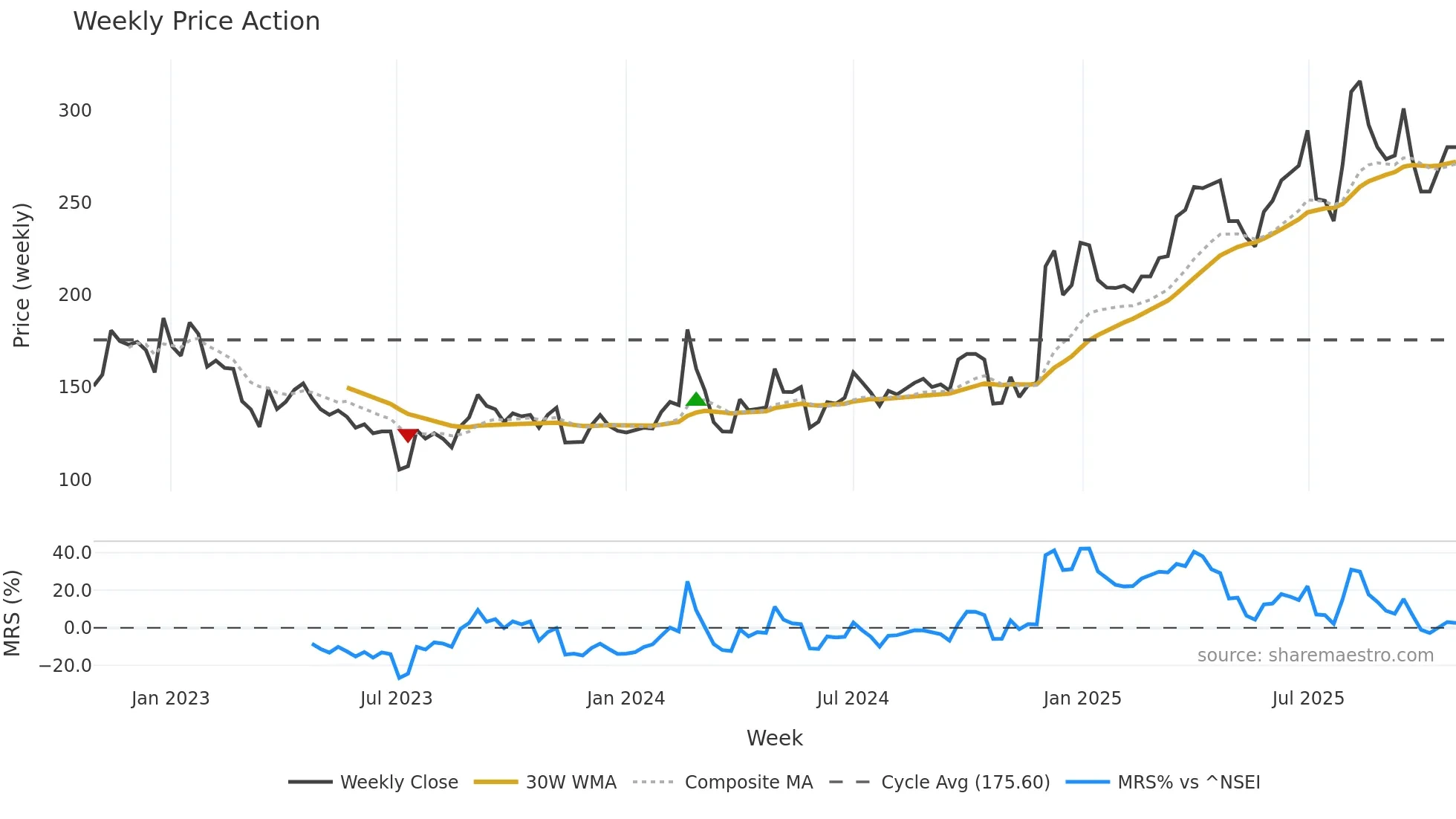 JAINAM weekly Price Action chart, closing 2025-10-27
