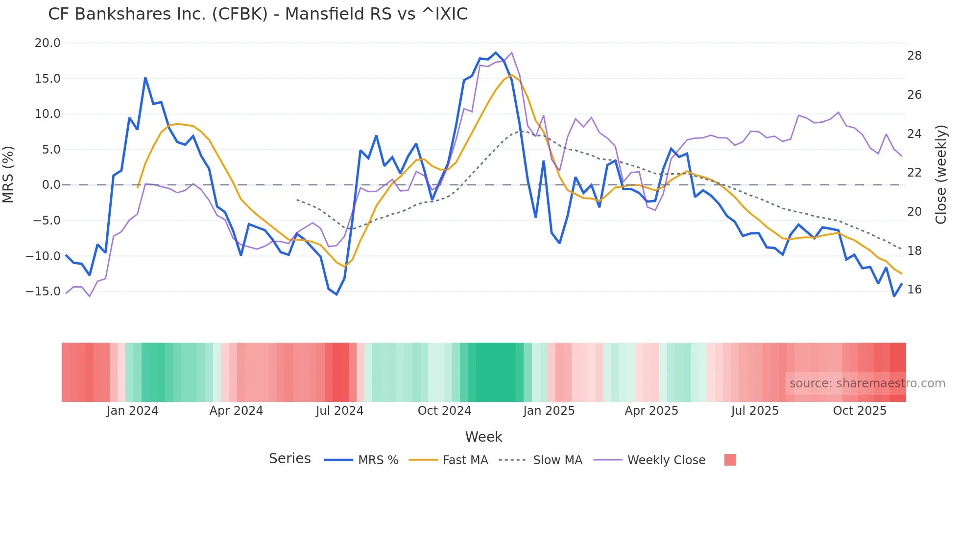 CFBK Mansfield Relative Strength chart