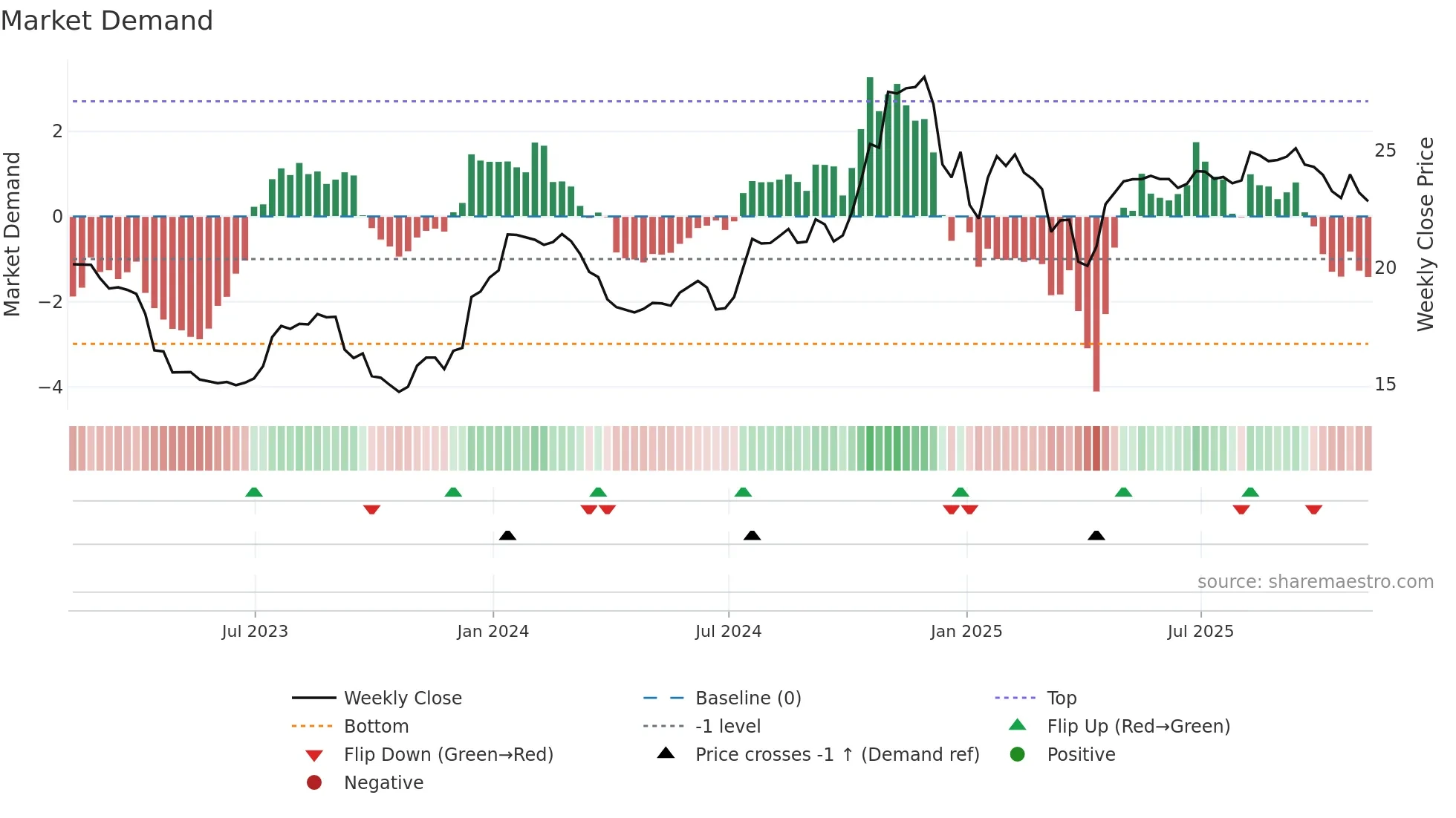 CFBK weekly Market Demand chart