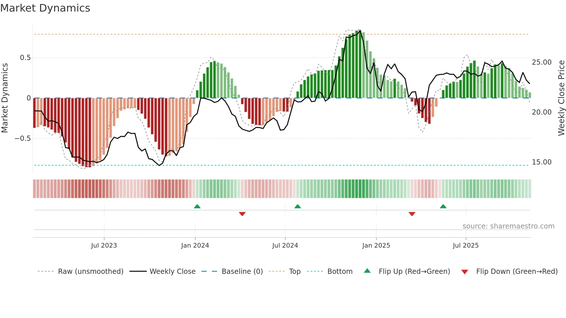 CFBK weekly Market Dynamics chart