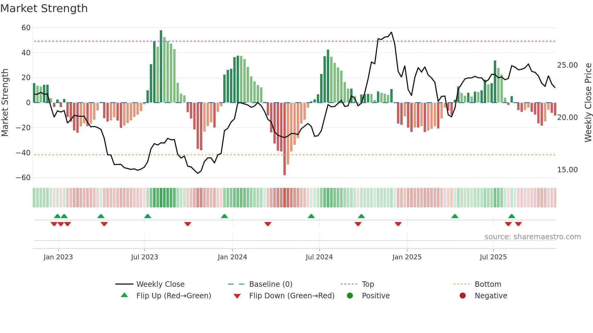 CFBK weekly Market Strength chart
