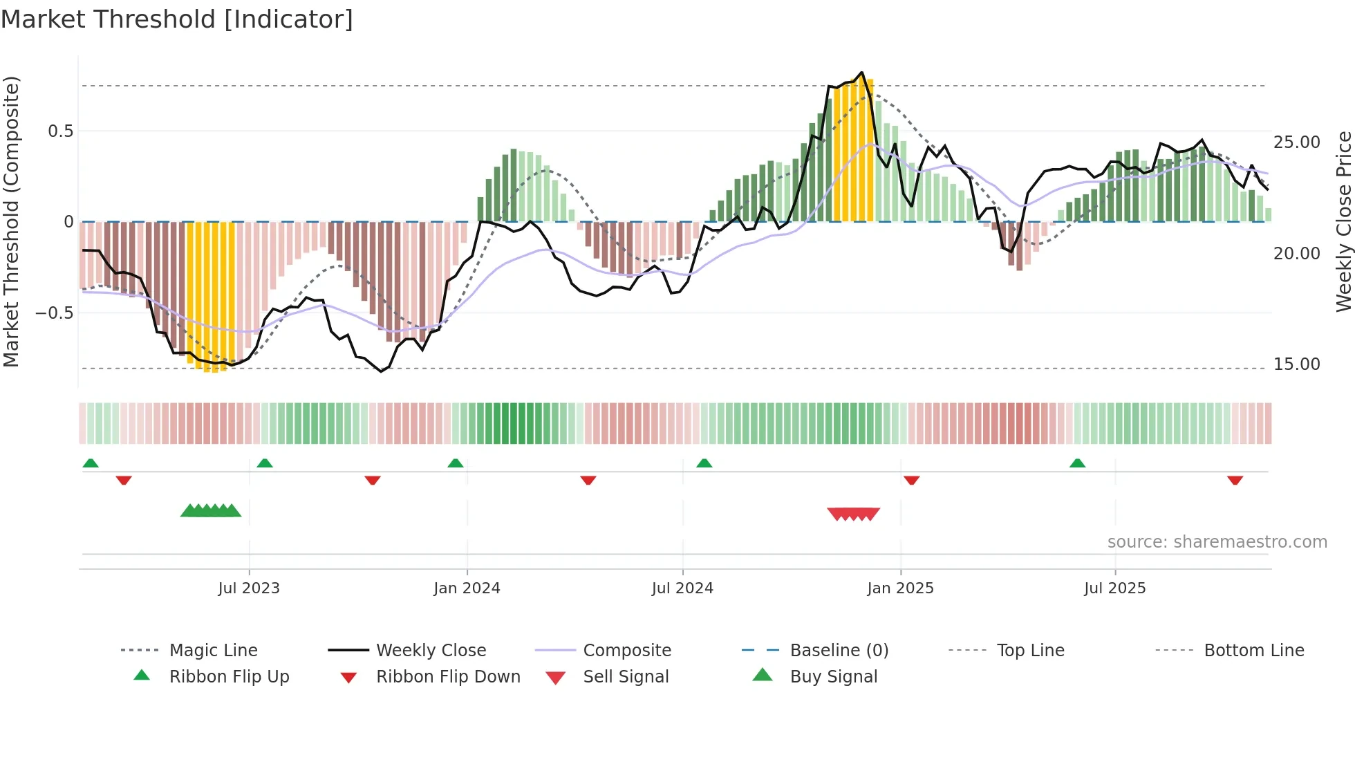 CFBK weekly Market Threshold chart