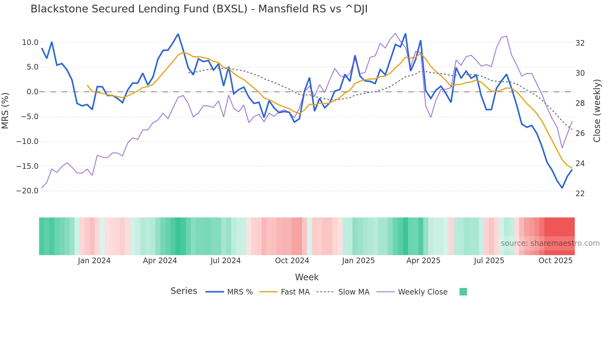 BXSL Mansfield Relative Strength chart