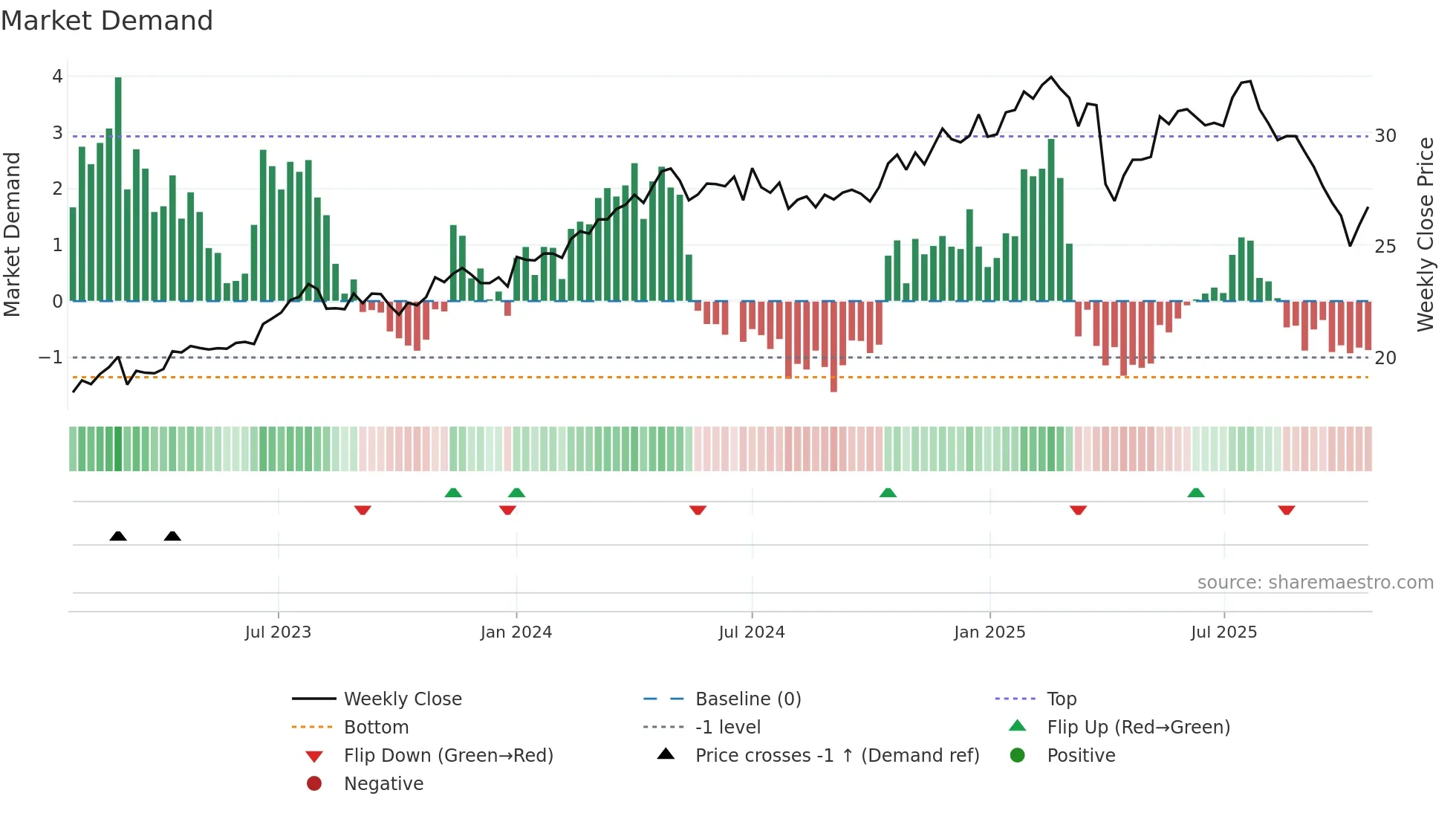 BXSL weekly Market Demand chart