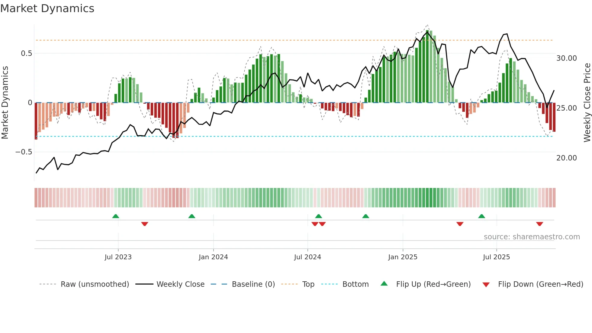 BXSL weekly Market Dynamics chart