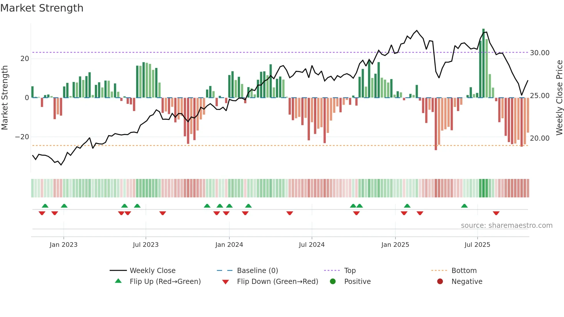 BXSL weekly Market Strength chart