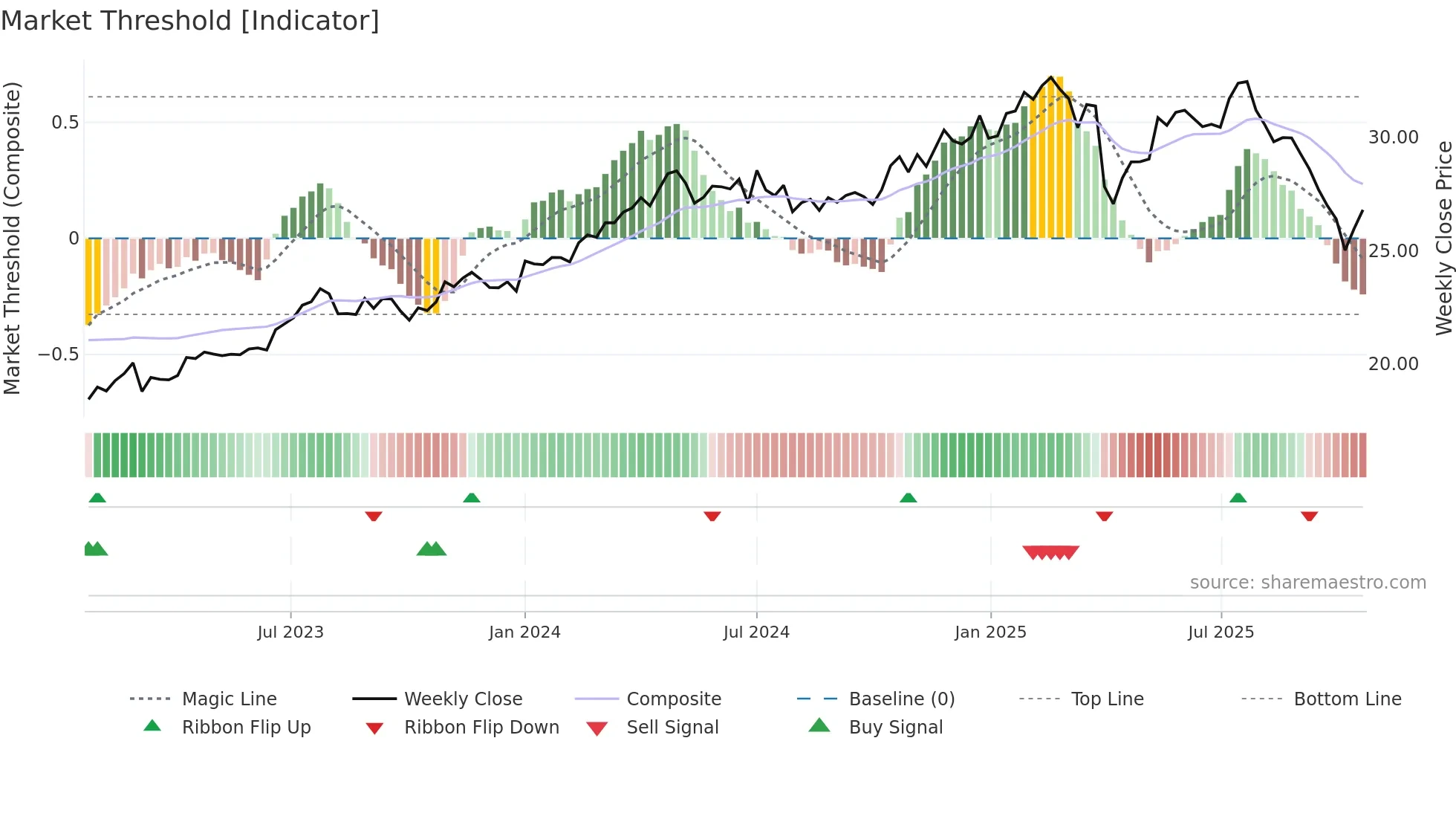 BXSL weekly Market Threshold chart