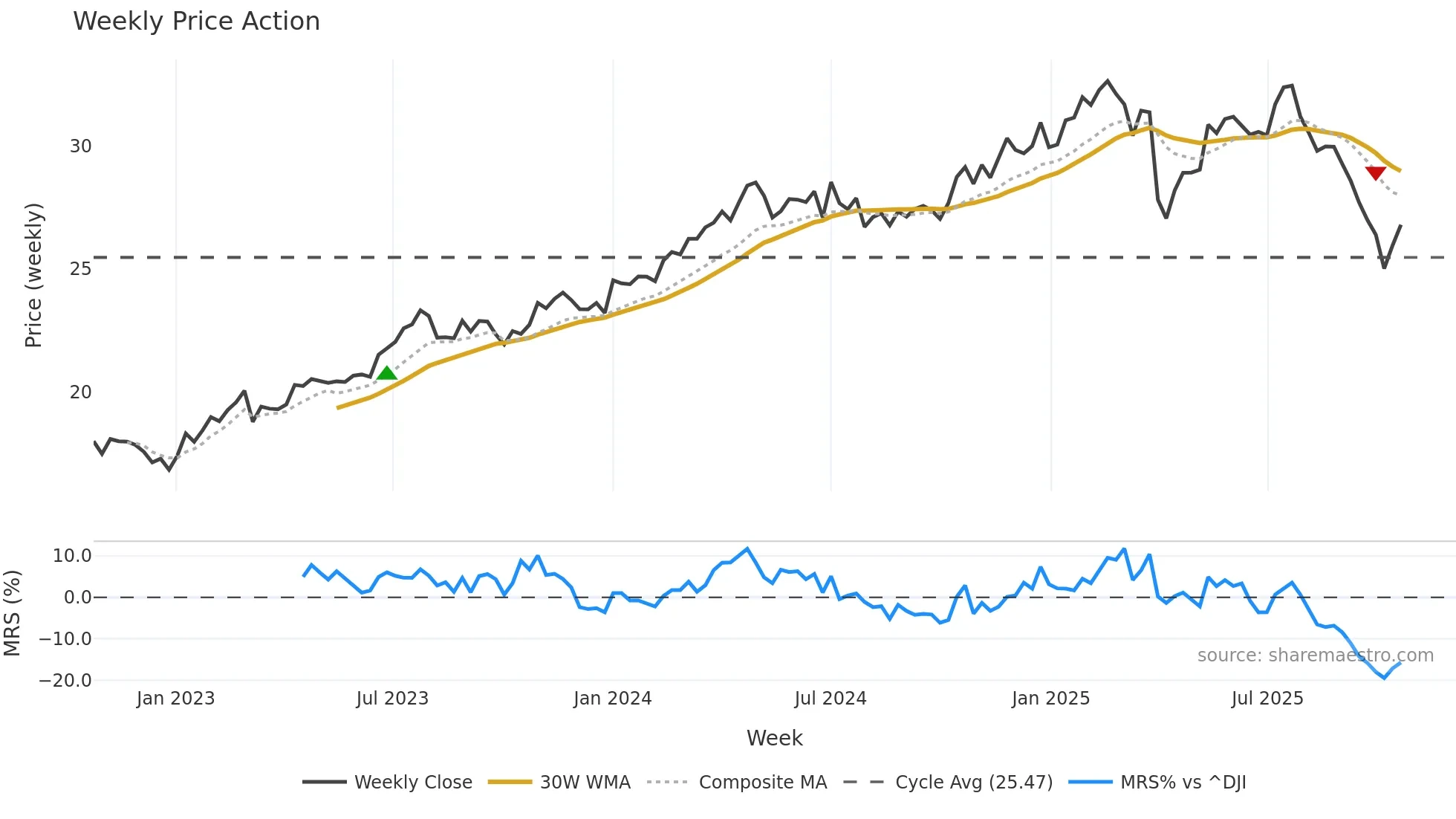 BXSL weekly Price Action chart, closing 2025-10-20