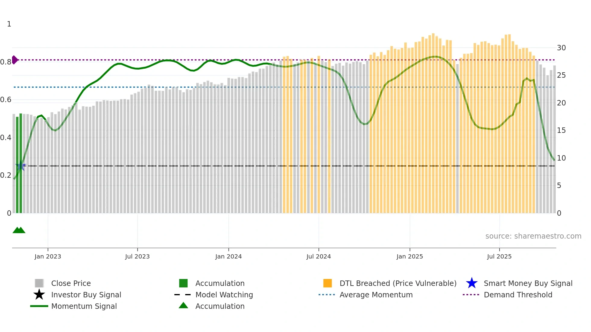 BXSL weekly Smart Money chart