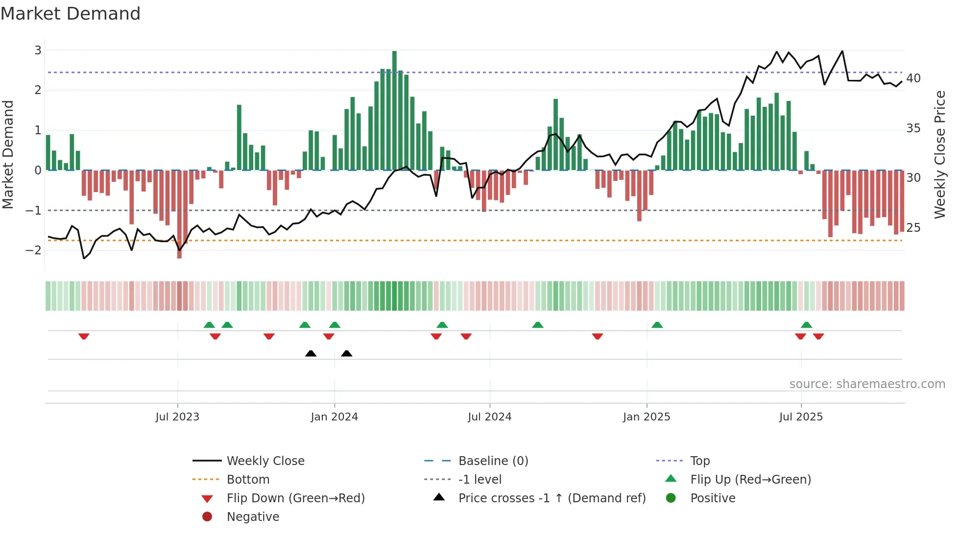 CS weekly Market Demand chart