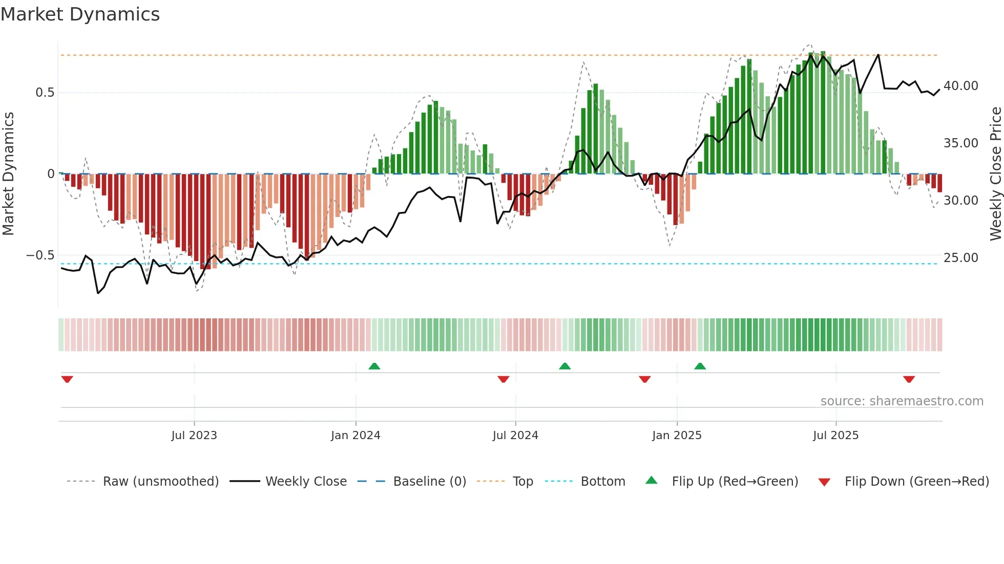 CS weekly Market Dynamics chart