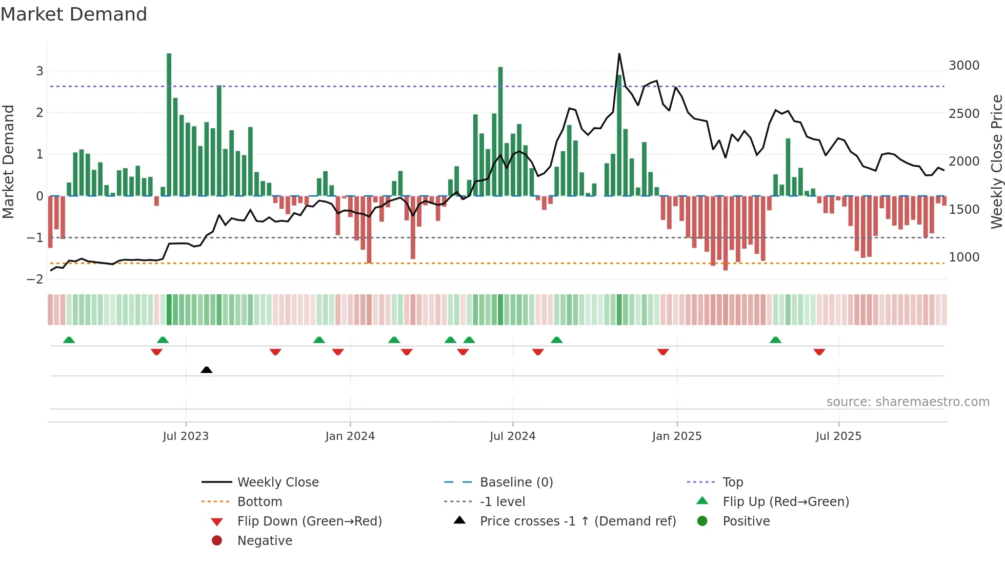 POLYMED weekly Market Demand chart