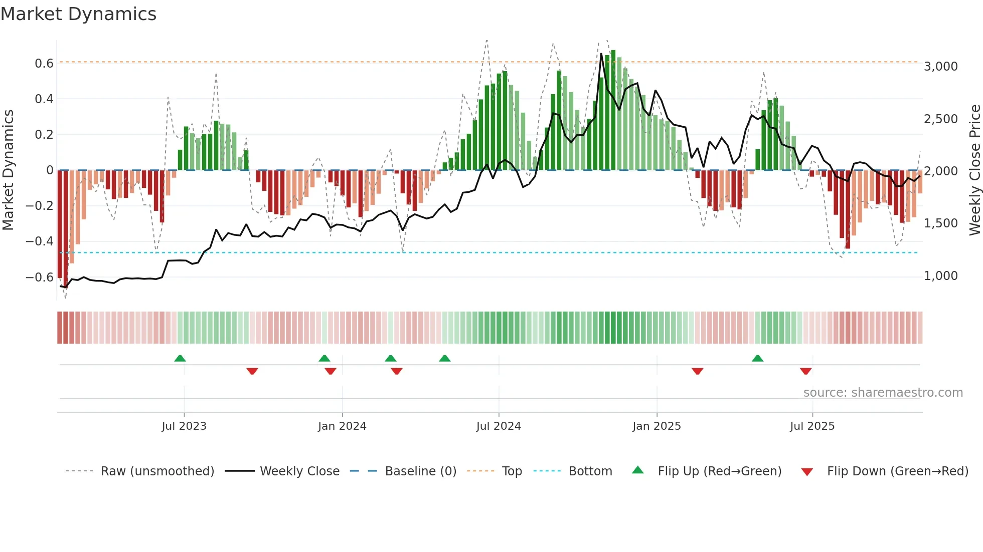 POLYMED weekly Market Dynamics chart
