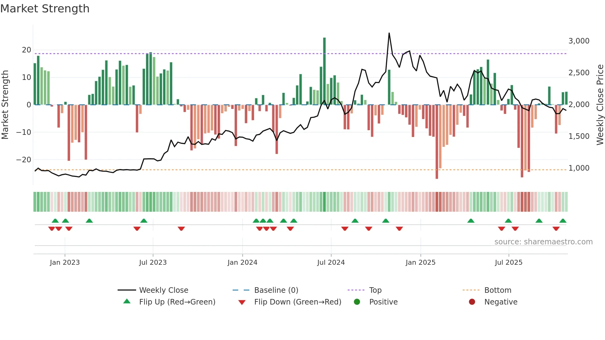 POLYMED weekly Market Strength chart