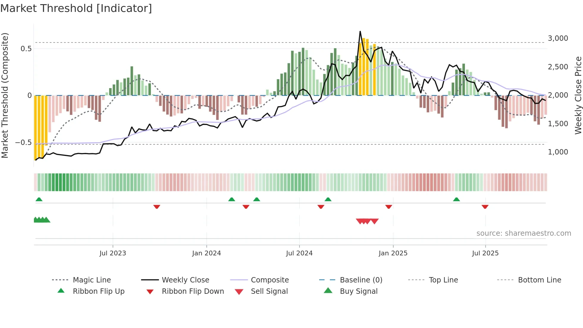 POLYMED weekly Market Threshold chart