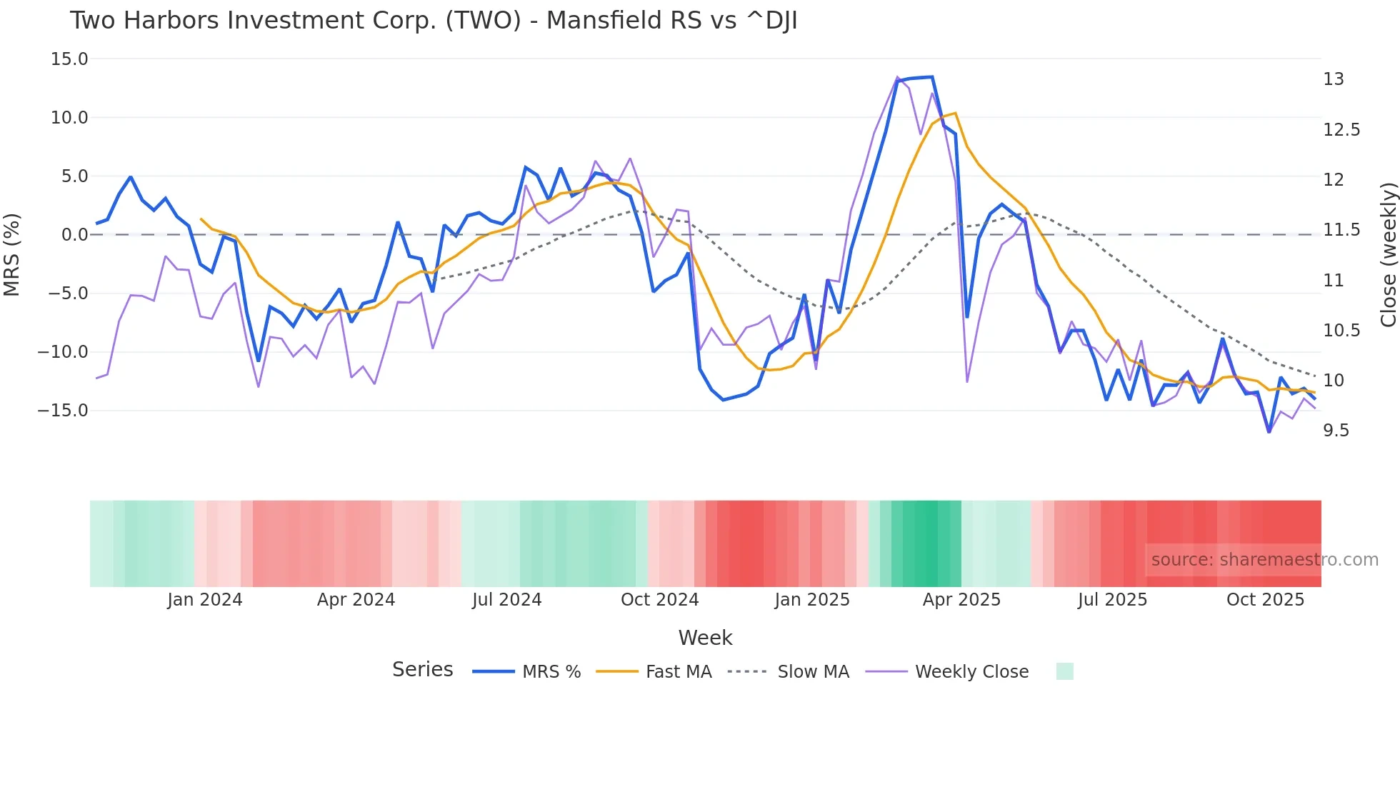 TWO Mansfield Relative Strength chart