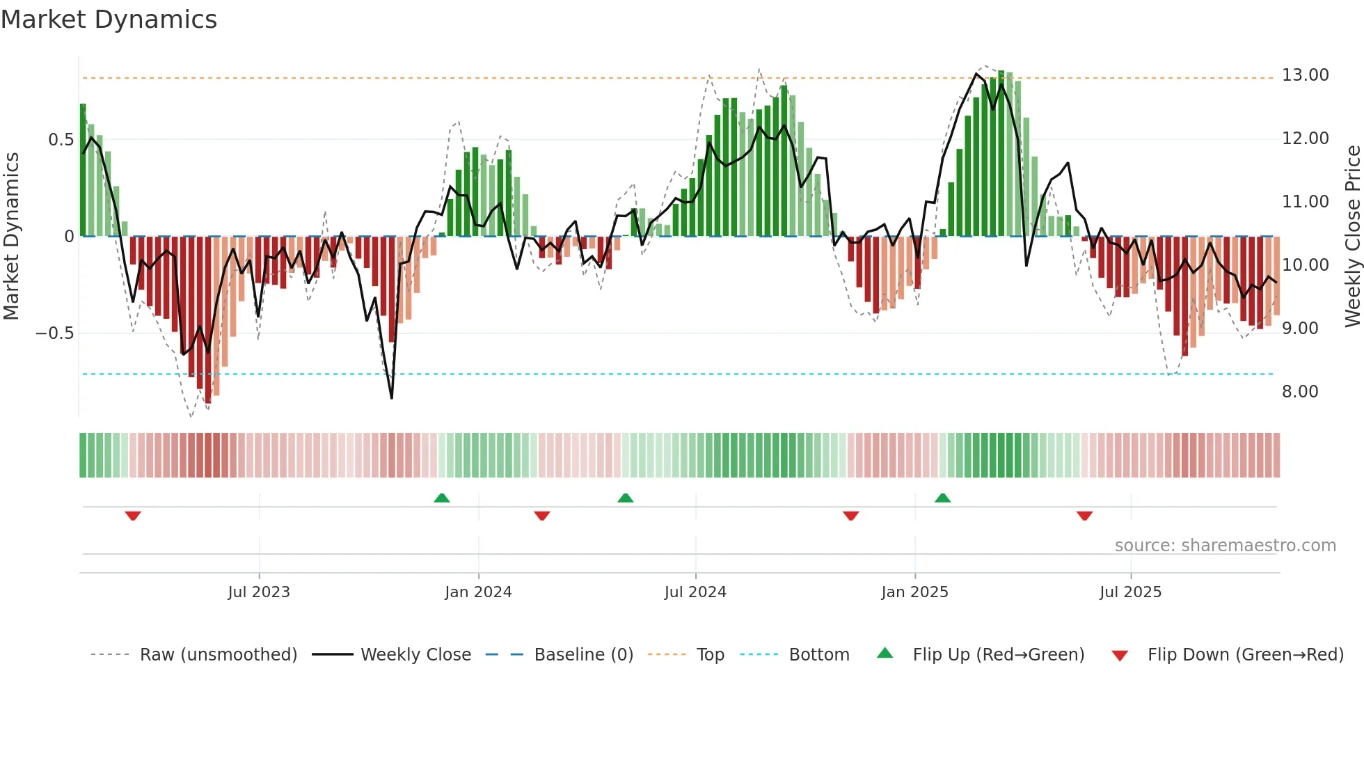 TWO weekly Market Dynamics chart