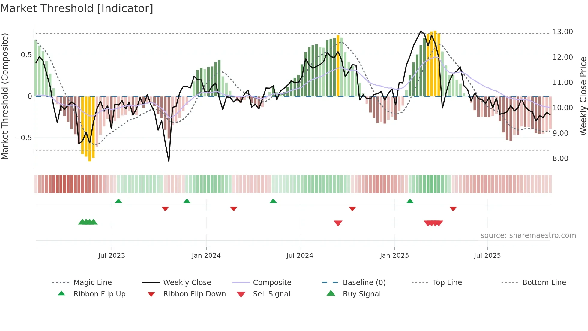 TWO weekly Market Threshold chart