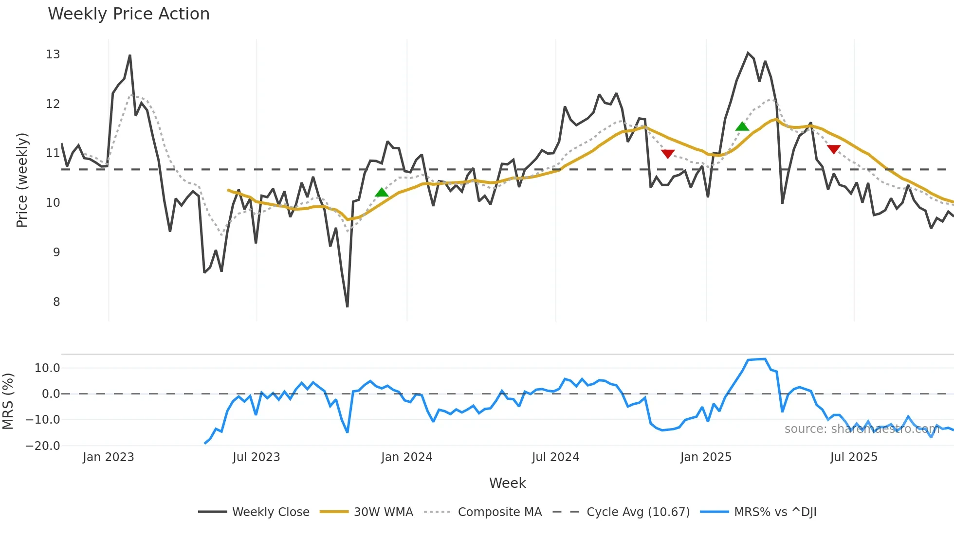 TWO weekly Price Action chart, closing 2025-10-31