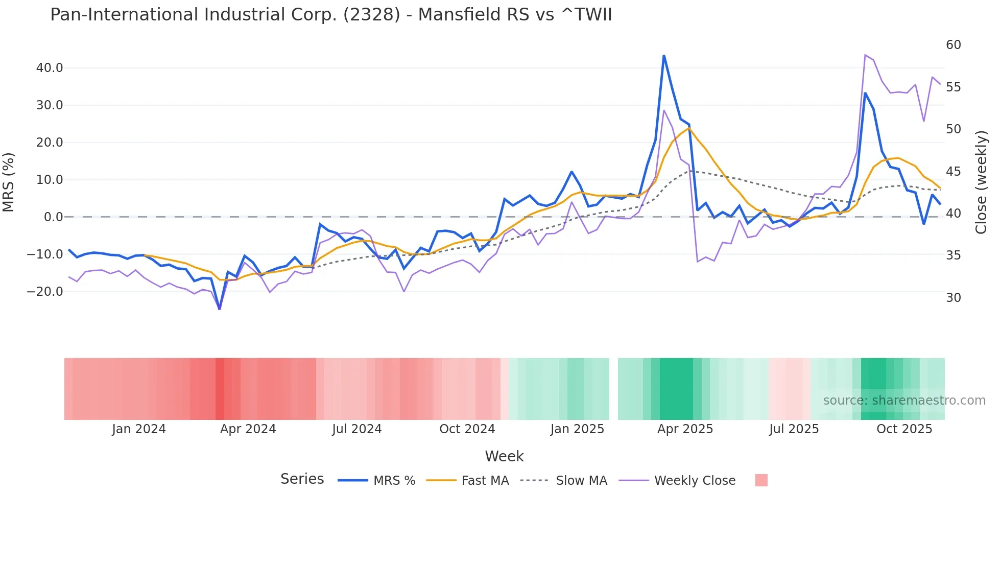 2328 Mansfield Relative Strength chart