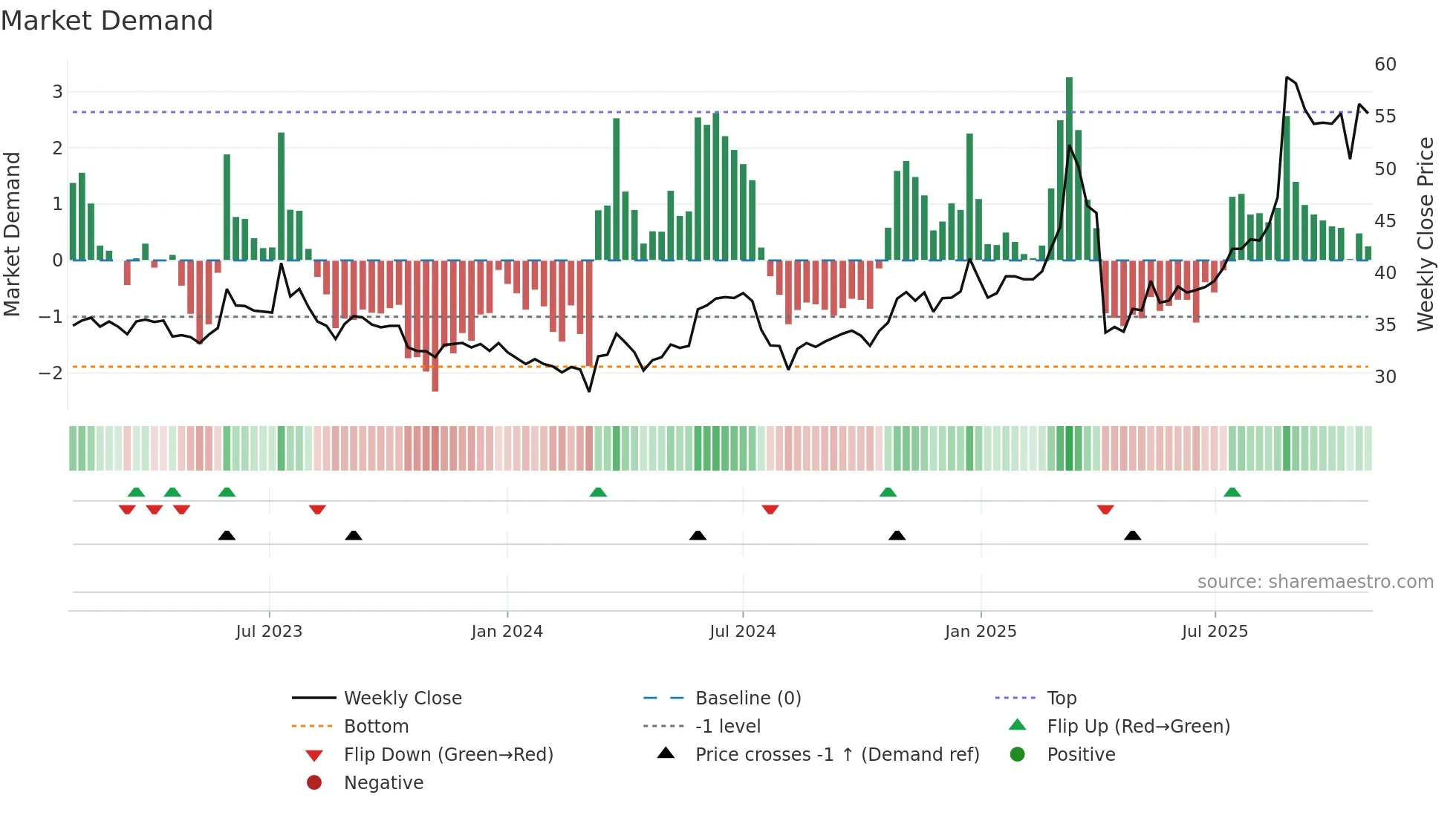 2328 weekly Market Demand chart