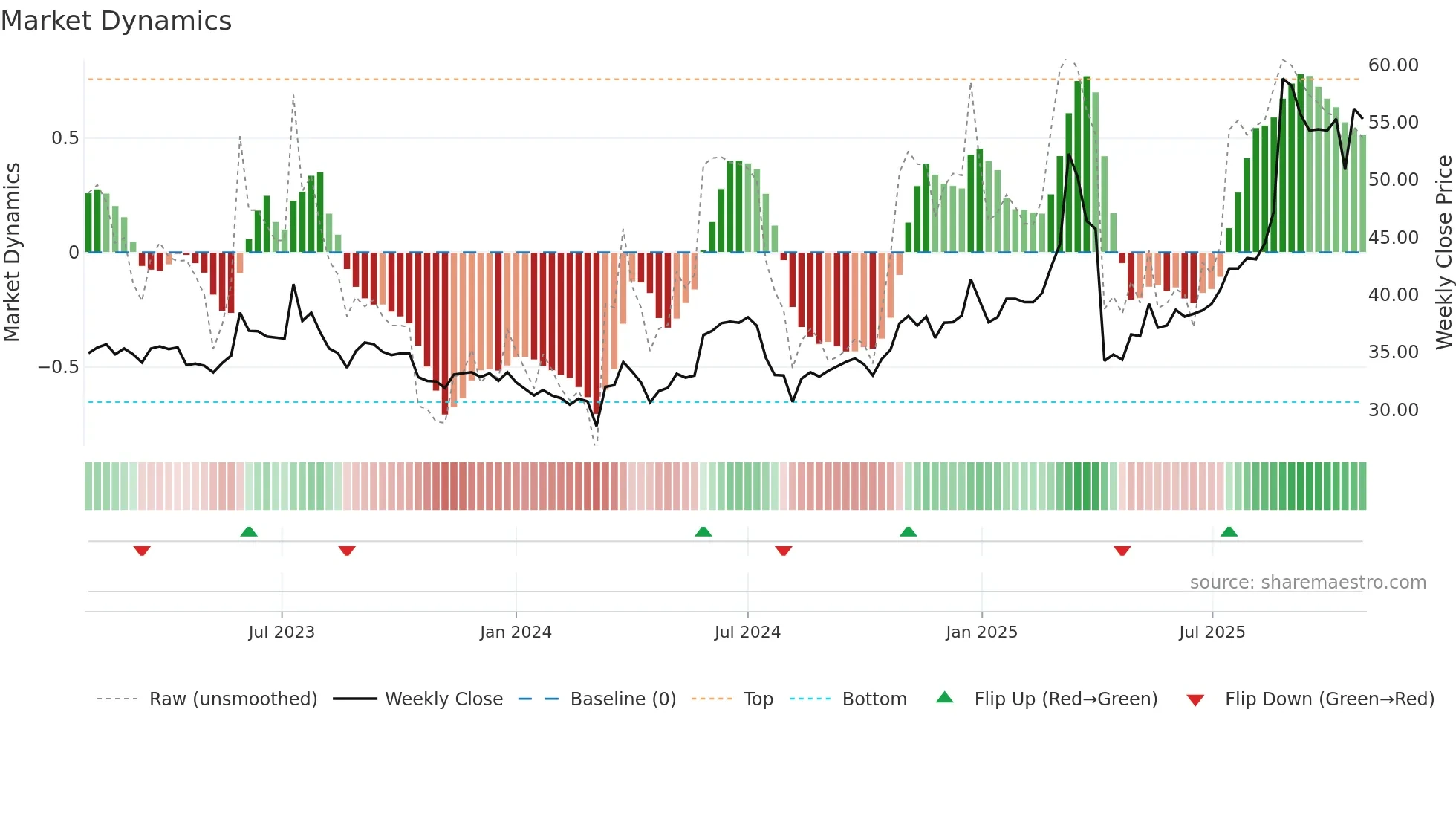 2328 weekly Market Dynamics chart